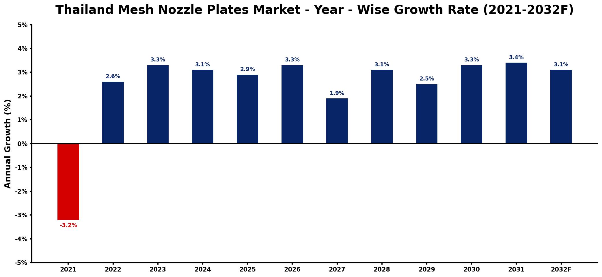 Thailand Mesh Nozzle Plates Market Year-wise Growth Rate and Key Drivers