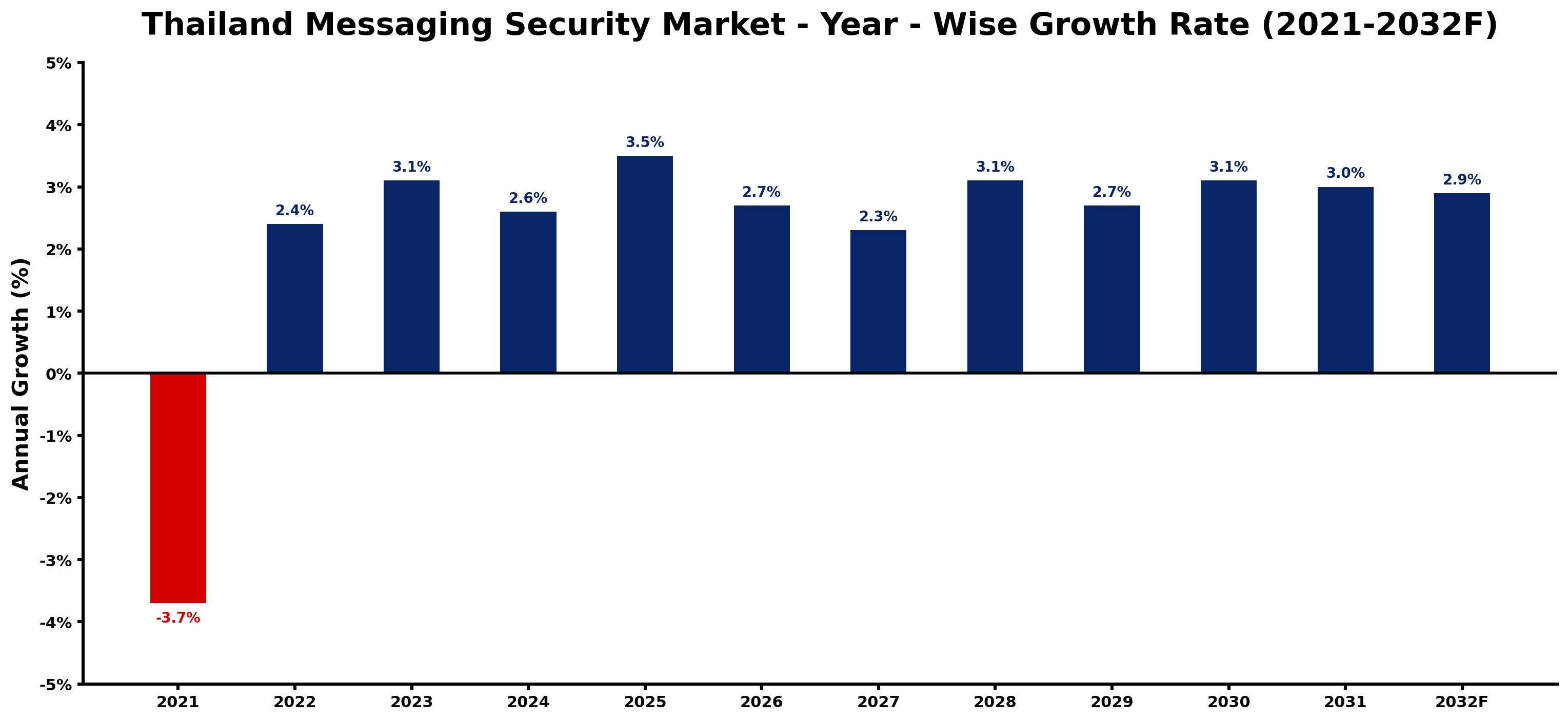 Thailand Messaging Security Market Year-wise Growth Rate and Key Drivers