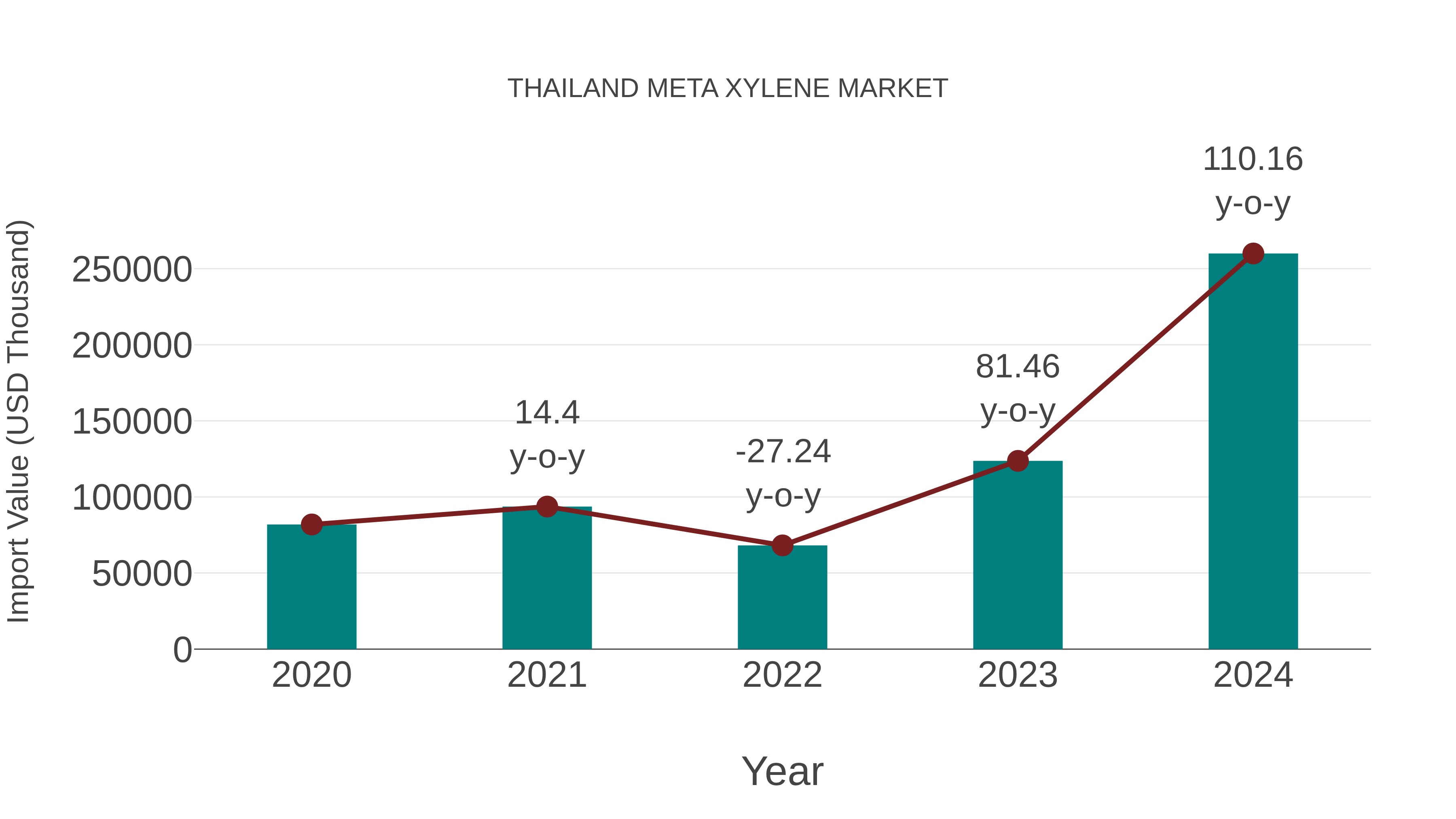  Thailand Meta Xylene Market: Import Trend Analysis