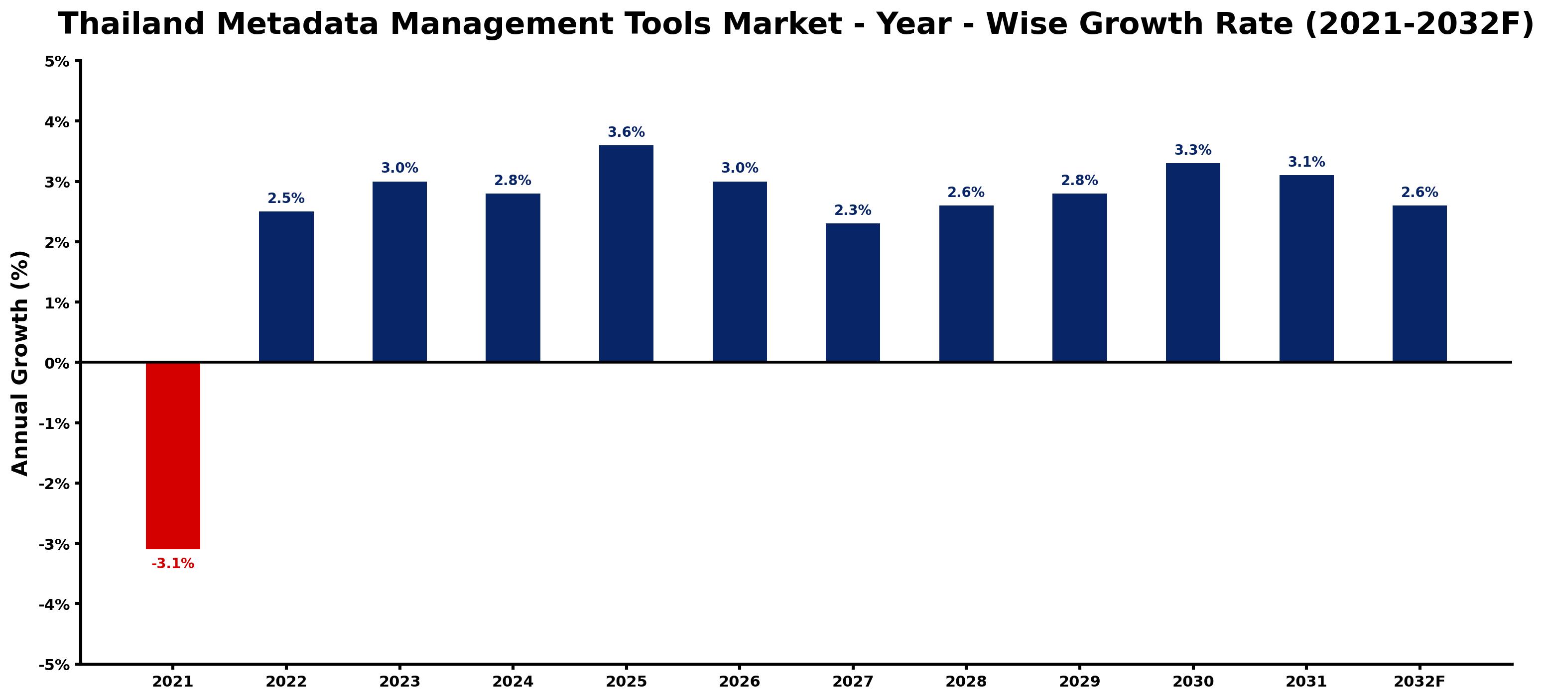 Thailand Metadata Management Tools Market Year-wise Growth Rate and Key Drivers