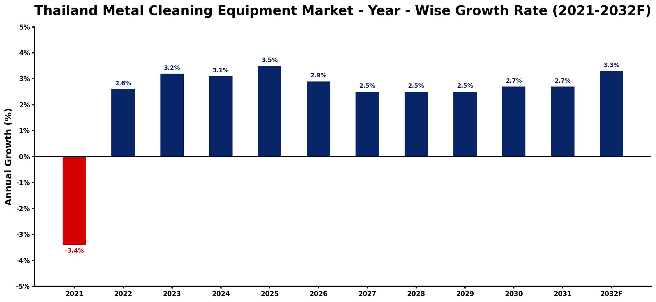 Thailand Metal Cleaning Equipment Market Year-wise Growth Rate and Key Drivers