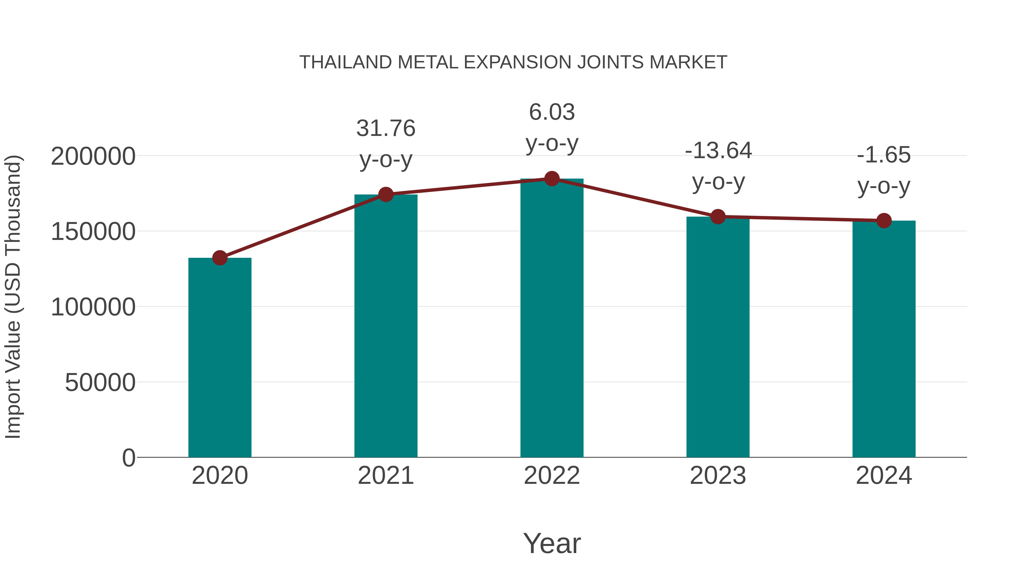Thailand Metal Expansion Joints Market: Import Trend Analysis