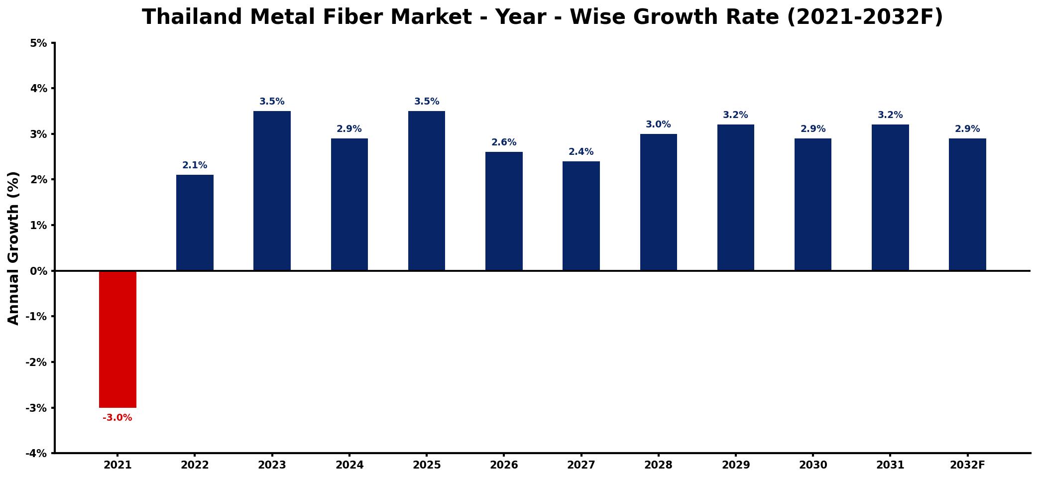 Thailand Metal Fiber Market Year-wise Growth Rate and Key Drivers