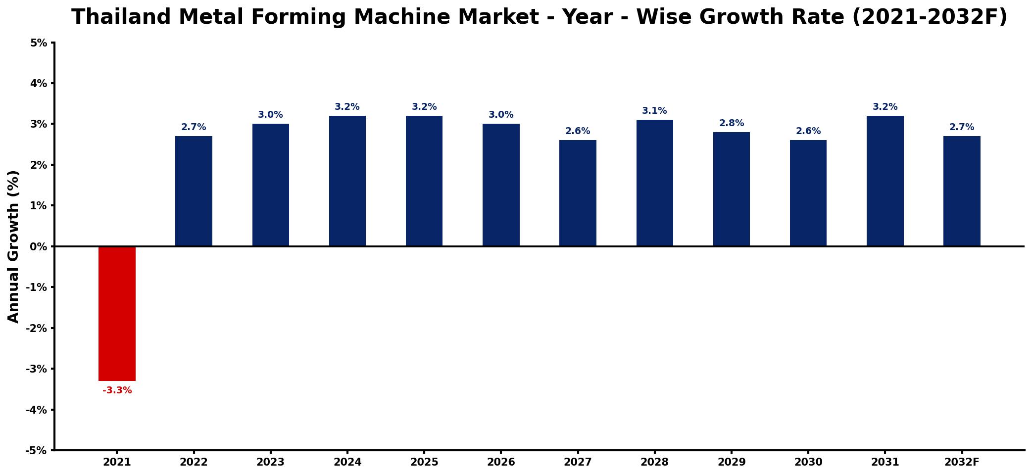 Thailand Metal Forming Machine Market Year-wise Growth Rate and Key Drivers