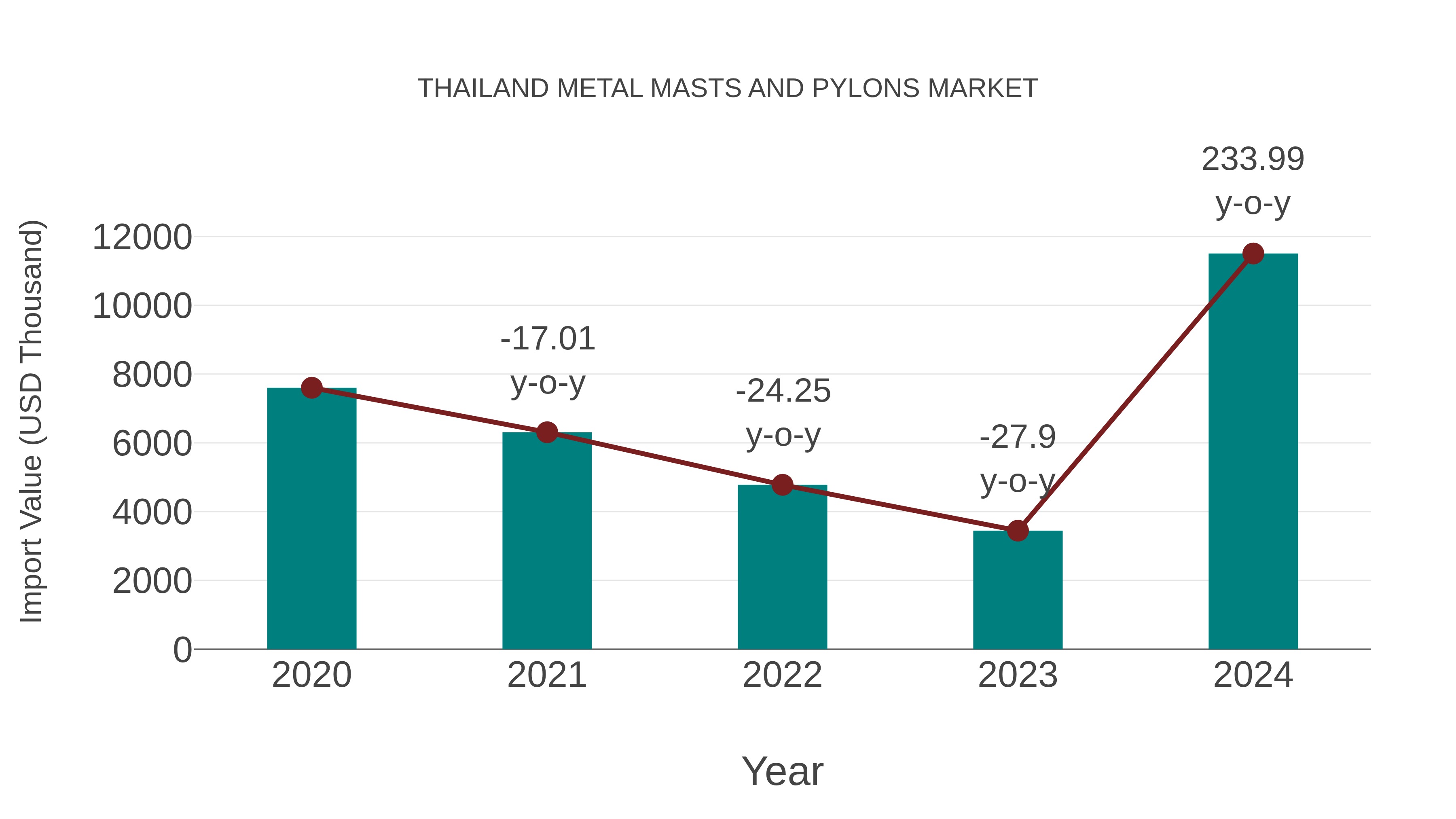 Thailand Metal Masts and Pylons Market: Import Trend Analysis