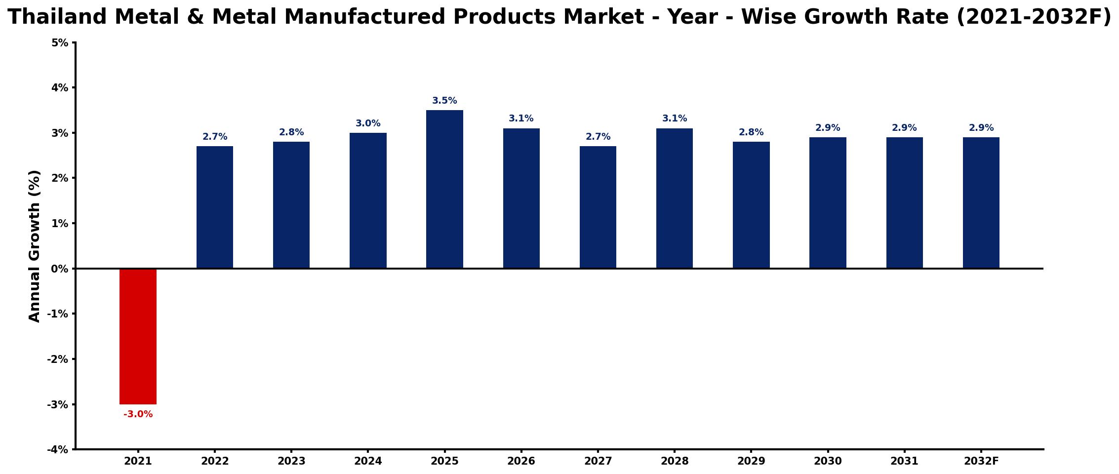 Thailand Metal & Metal Manufactured Products Market Year-wise Growth Rate and Key Drivers