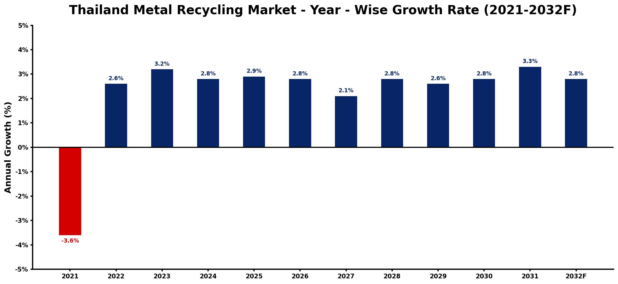 Thailand Metal Recycling Market Year-wise Growth Rate and Key Drivers