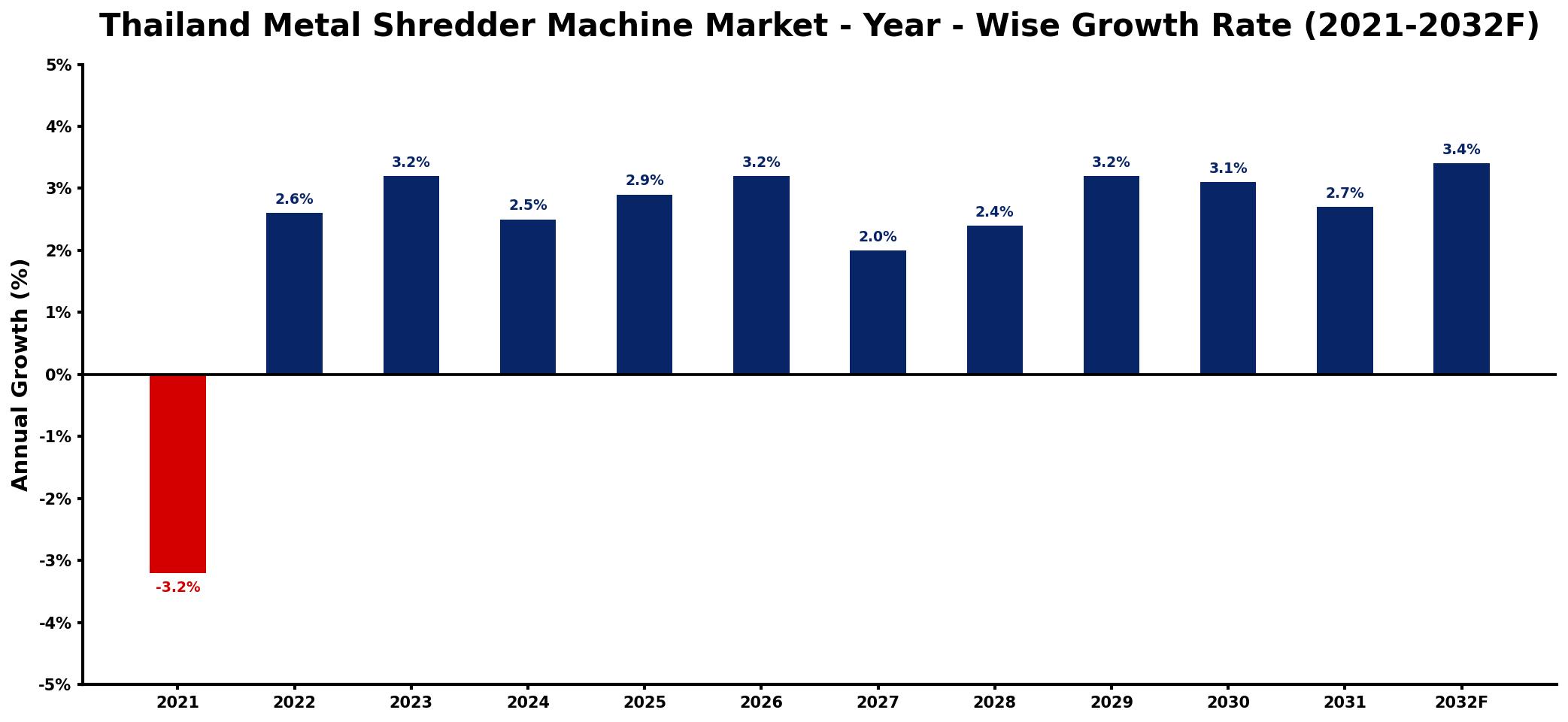 Thailand Metal Shredder Machine Market Year-wise Growth Rate and Key Drivers
