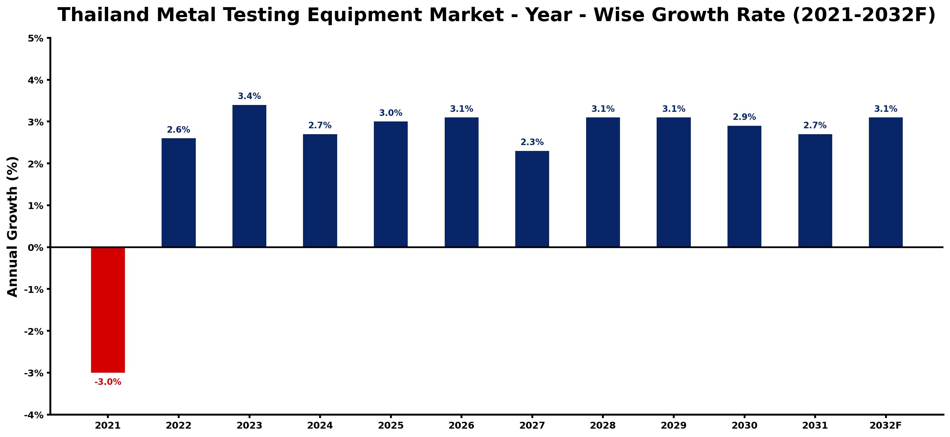 Thailand Metal Testing Equipment Market Year-wise Growth Rate and Key Drivers