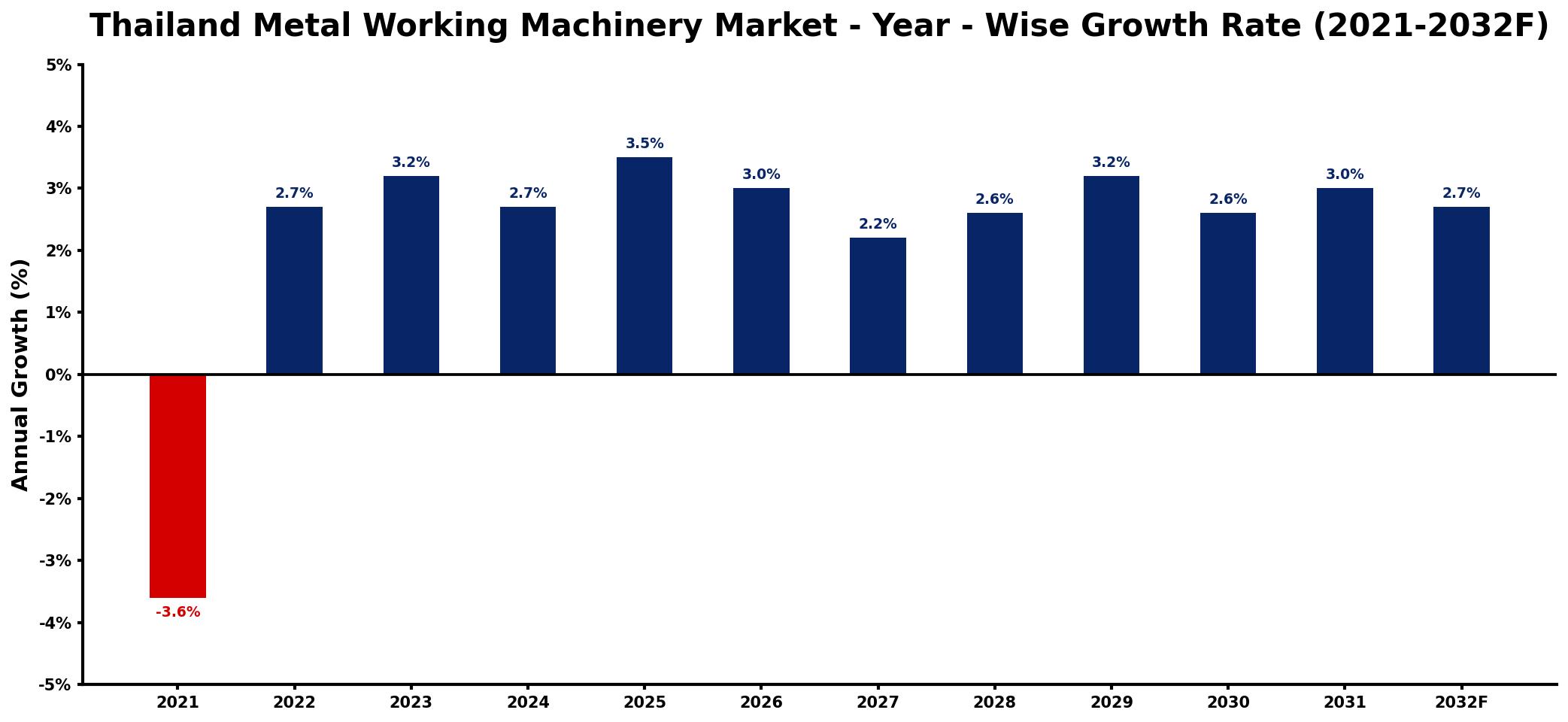 Thailand Metal Working Machinery Market Year-wise Growth Rate and Key Drivers