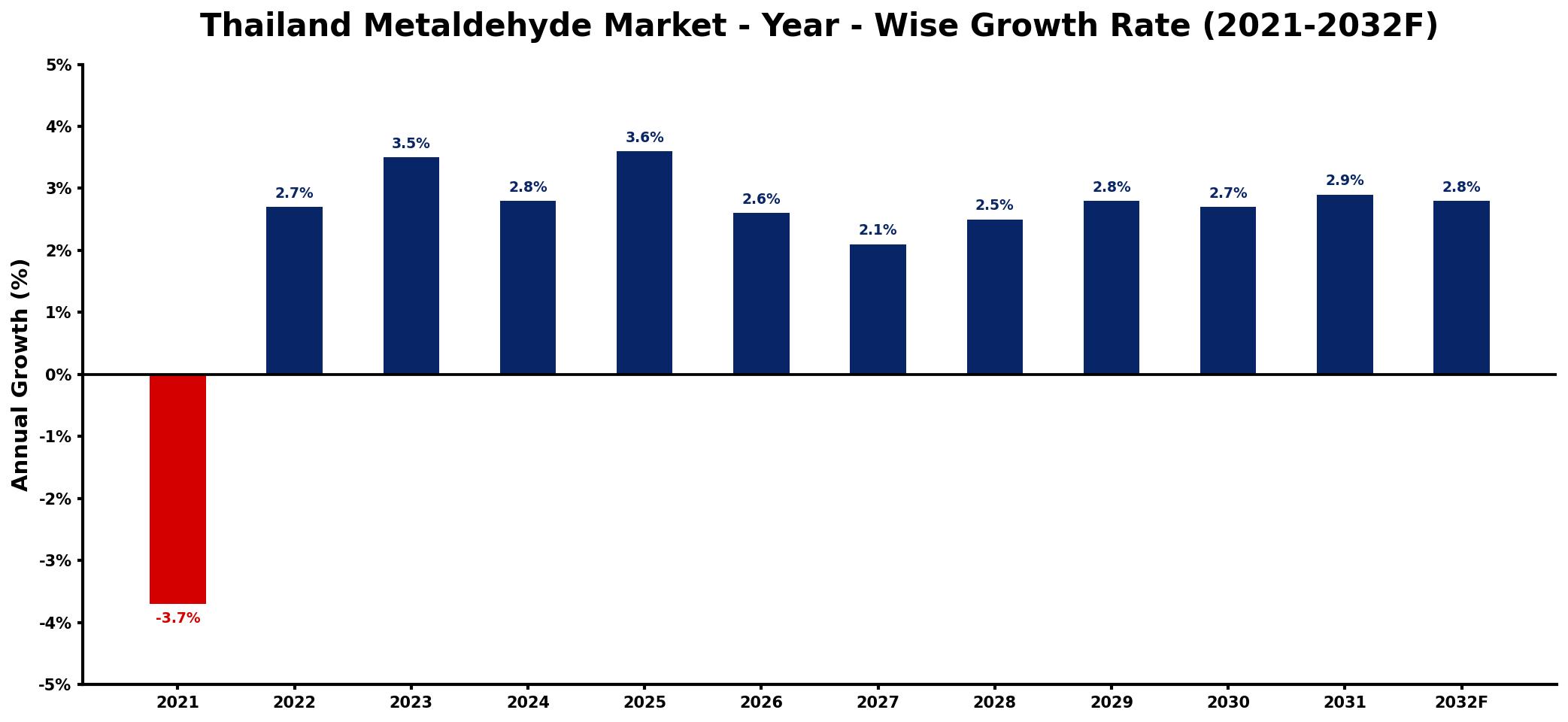 Thailand Metaldehyde Market Year-wise Growth Rate and Key Drivers