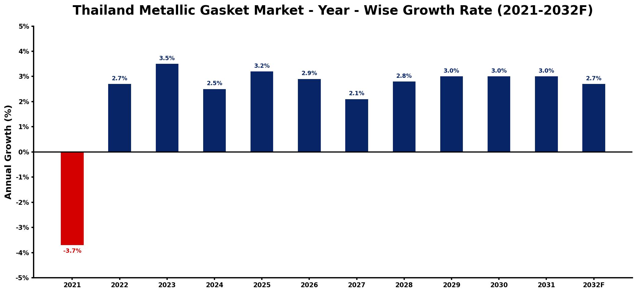 Thailand Metallic Gasket Market Year-wise Growth Rate and Key Drivers