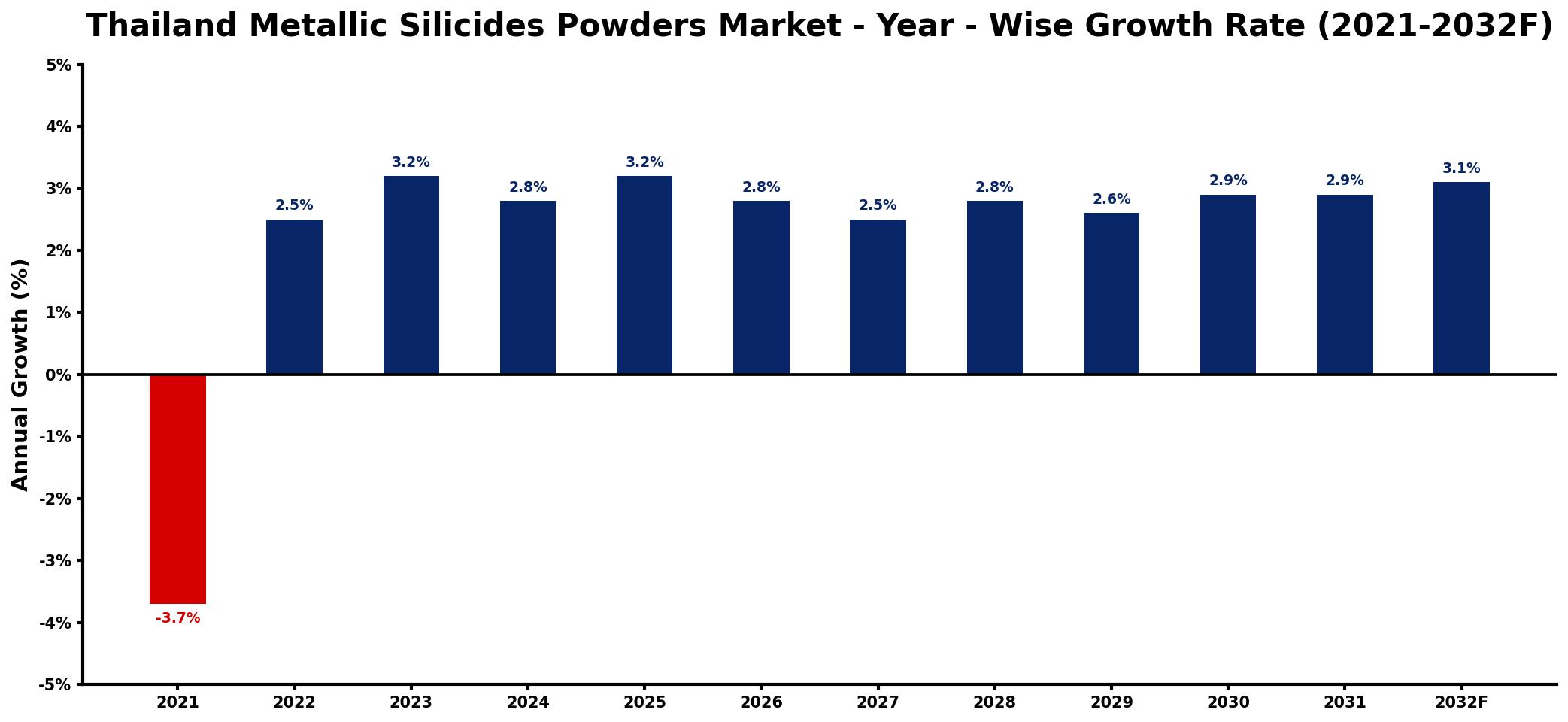 Thailand Metallic Silicides Powders Market Year-wise Growth Rate and Key Drivers