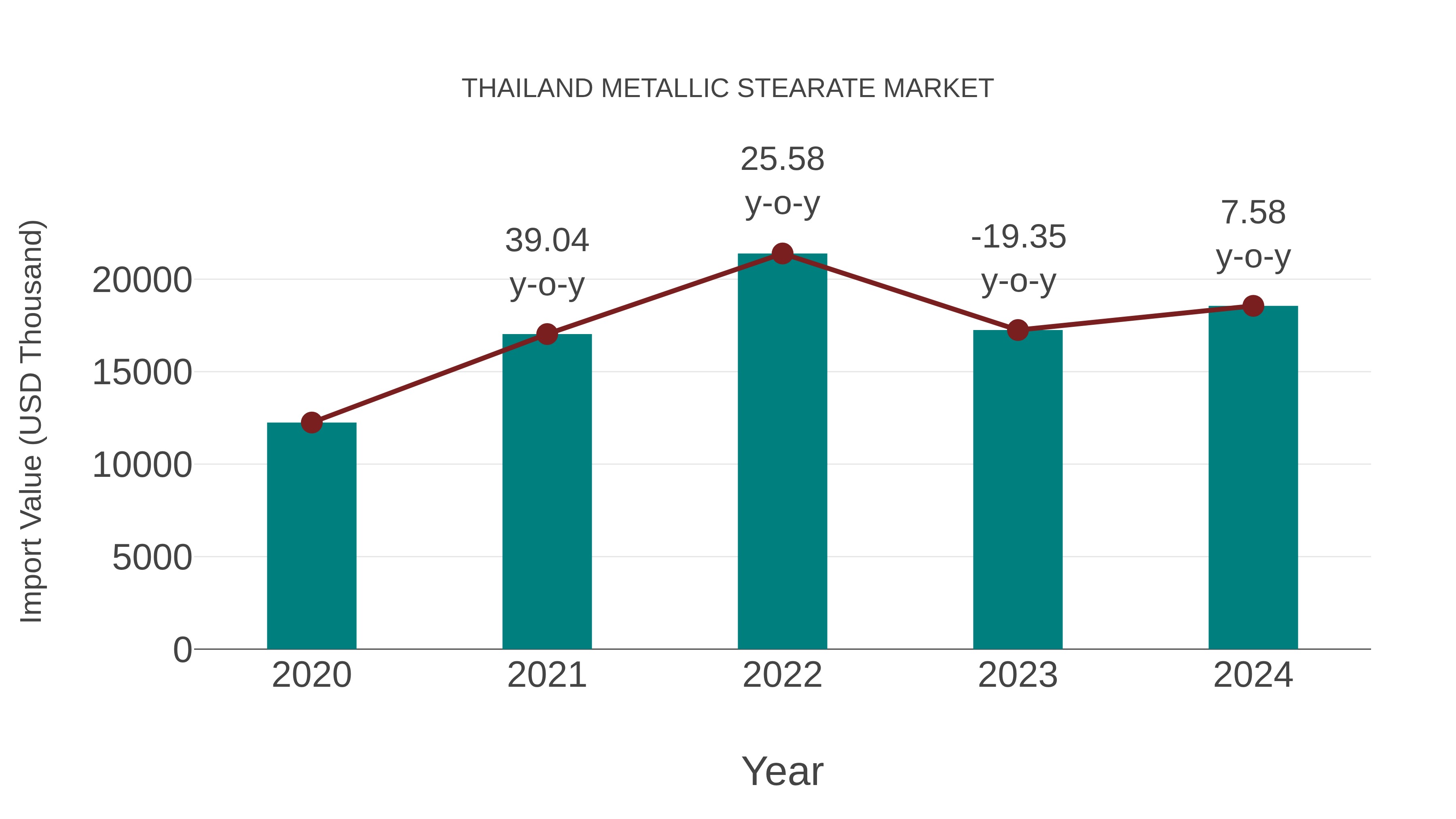  Thailand Metallic Stearate Market: Import Trend Analysis