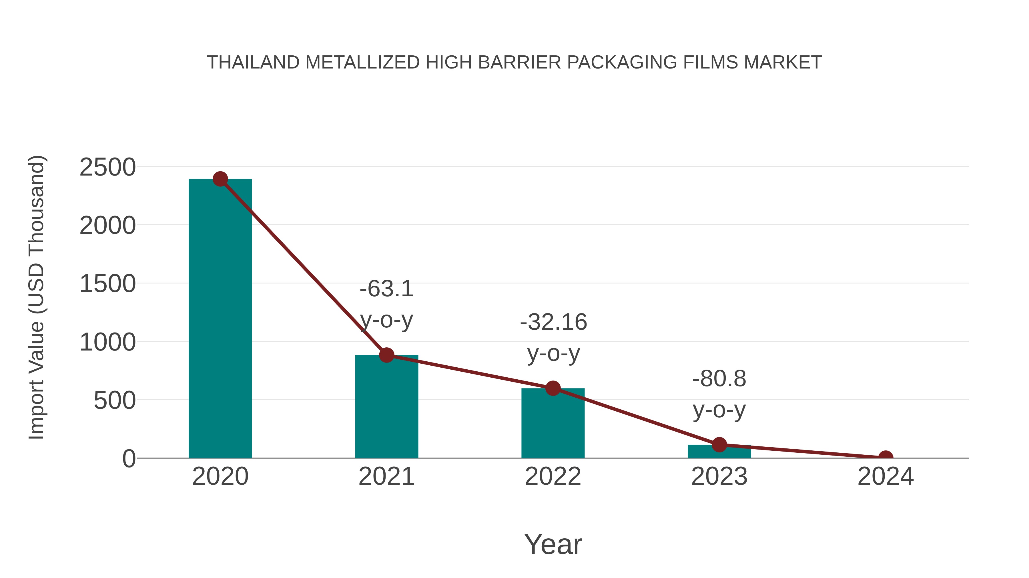  Thailand Metallized High Barrier Packaging Films Market: Import Trend Analysis