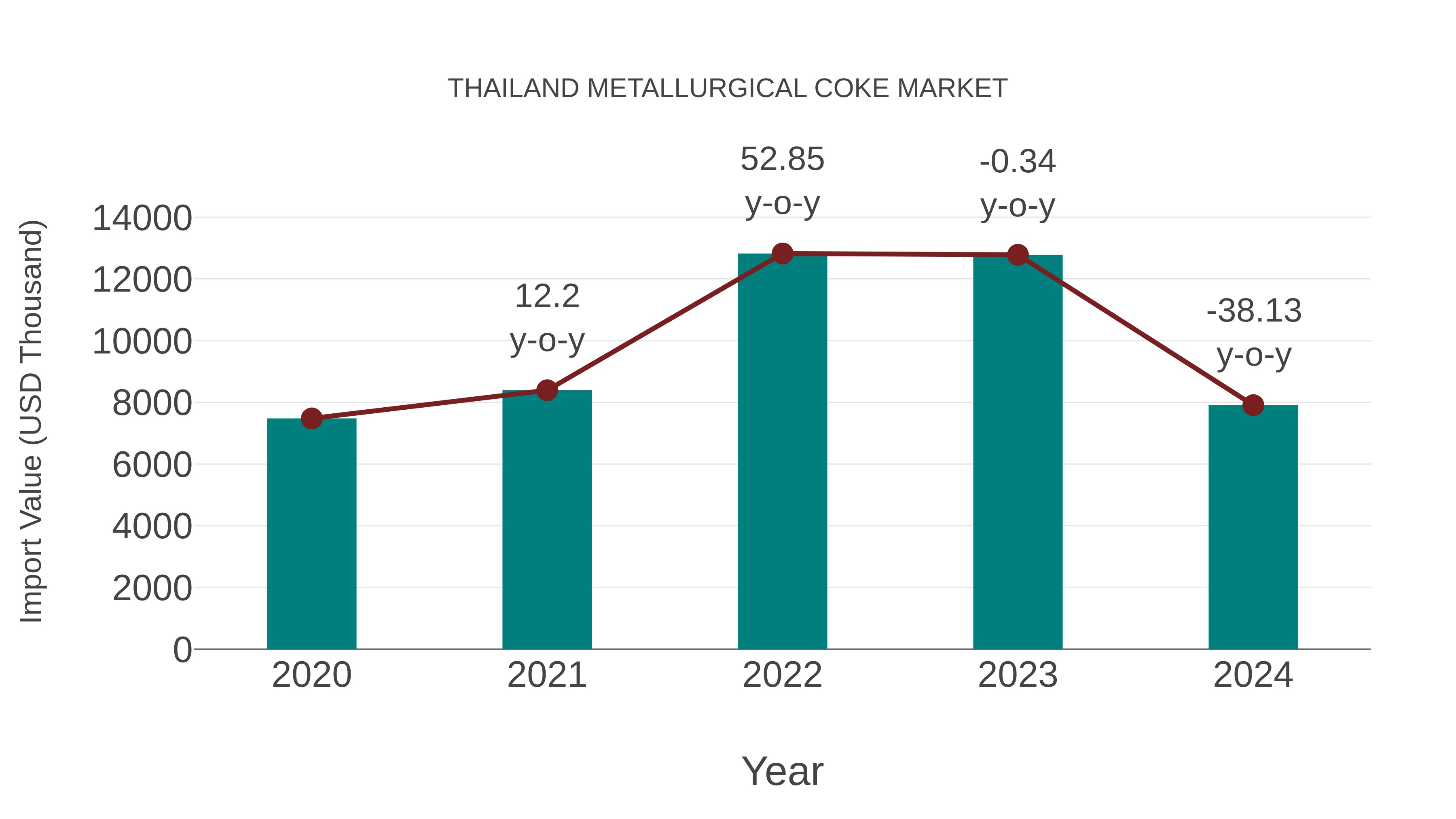 Thailand Metallurgical Coke Market: Import Trend Analysis