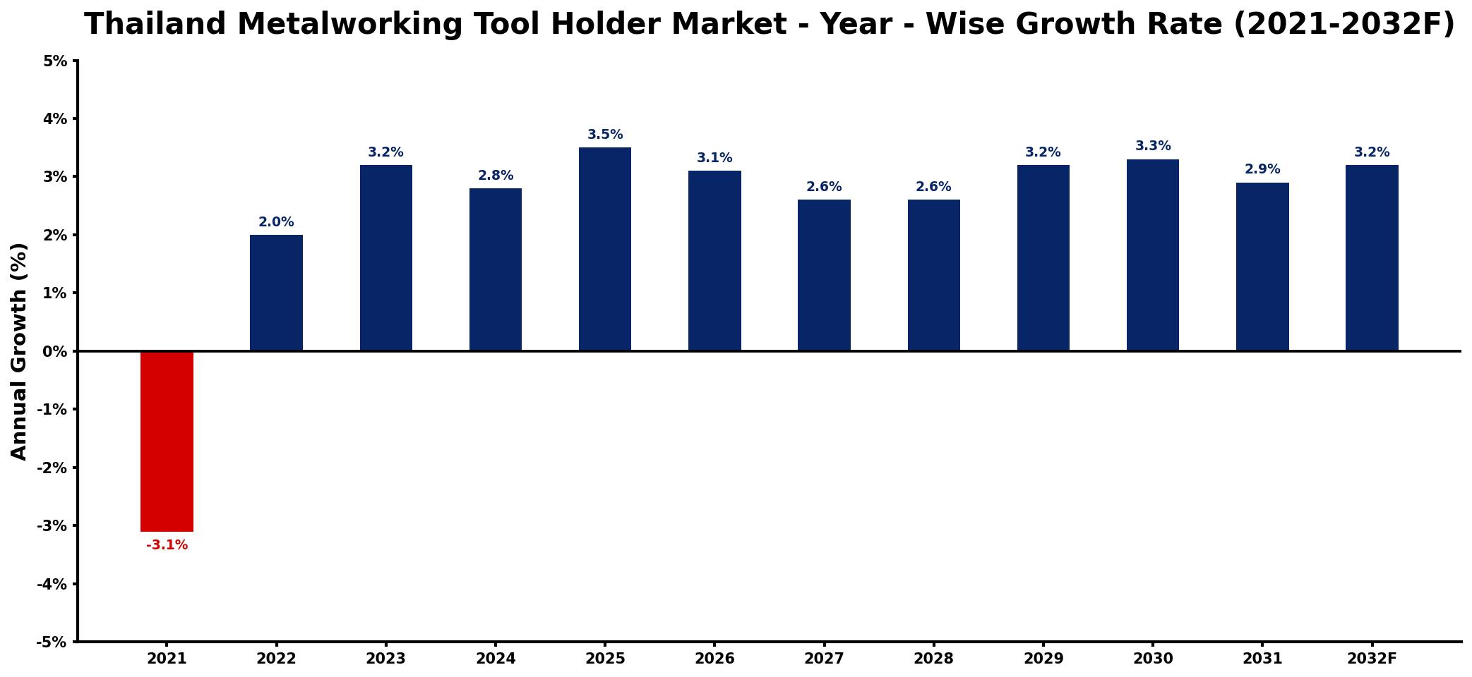 Thailand Metalworking Tool Holder Market Year-wise Growth Rate and Key Drivers