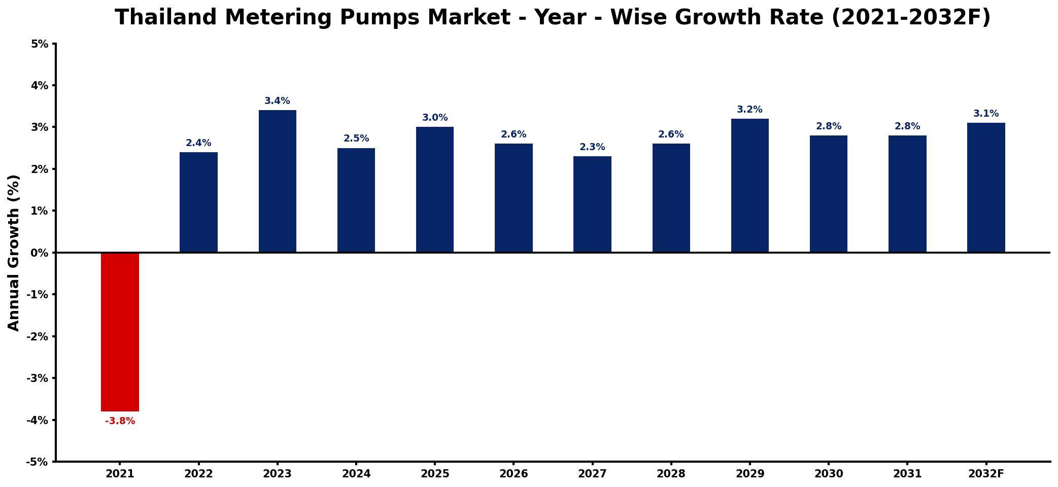 Thailand Metering Pumps Market Year-wise Growth Rate and Key Drivers
