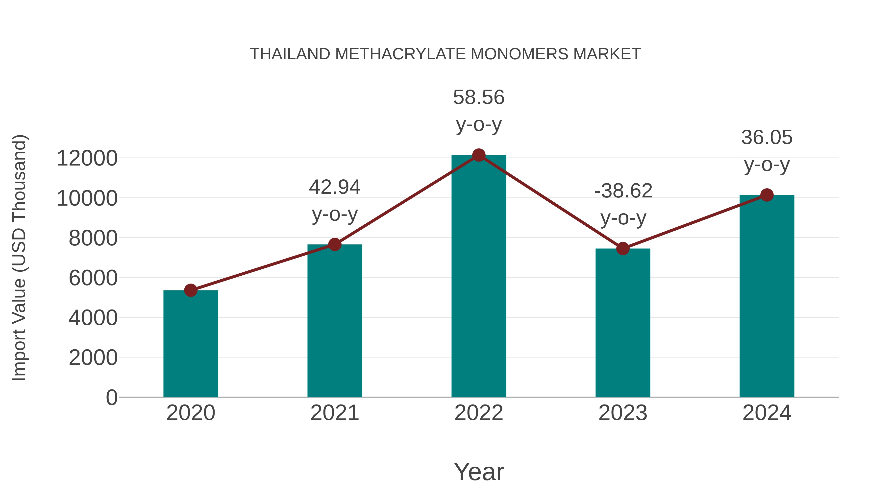  Thailand Methacrylate Monomers Market: Import Trend Analysis