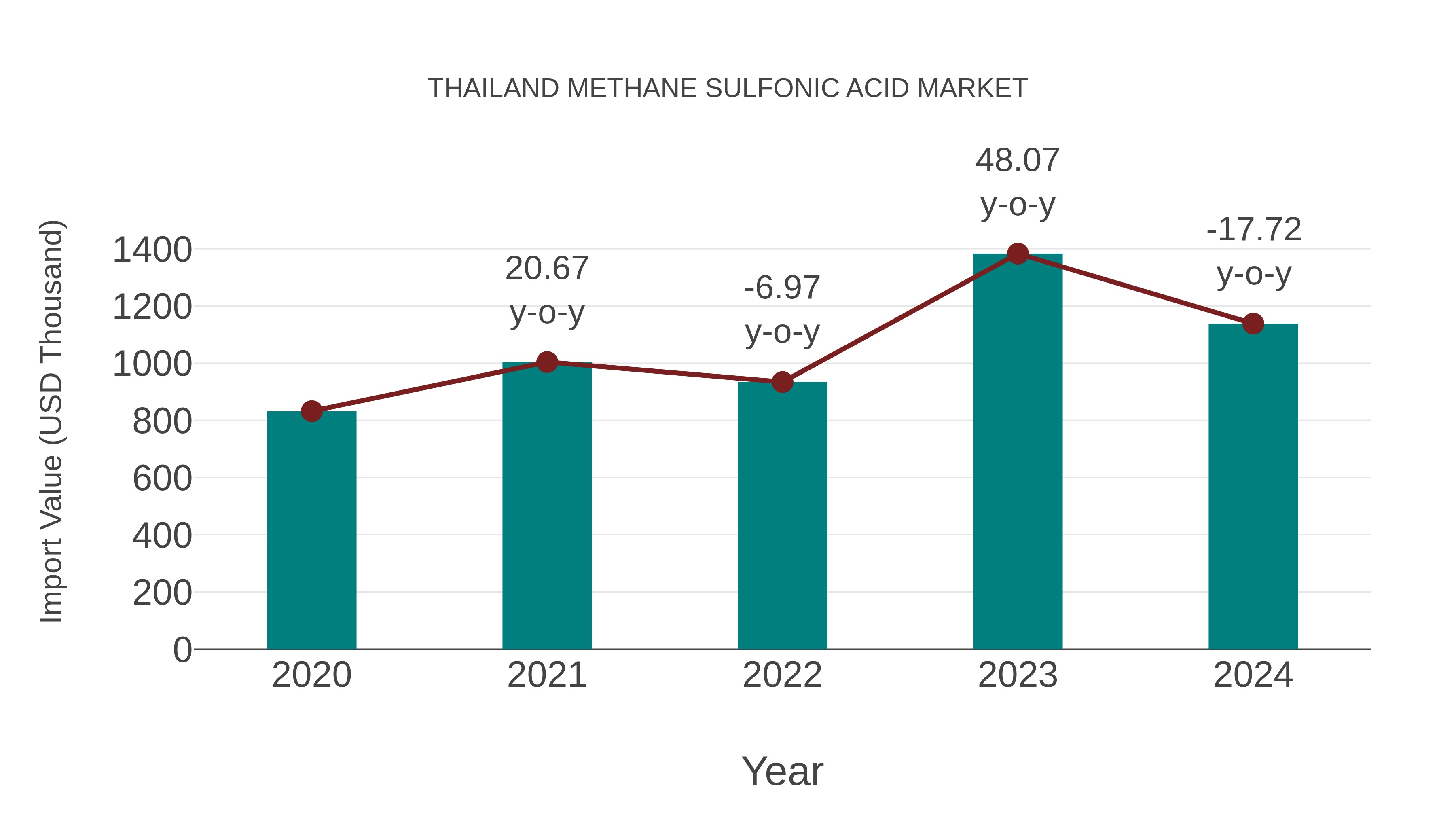  Thailand Methane Sulfonic Acid Market: Import Trend Analysis