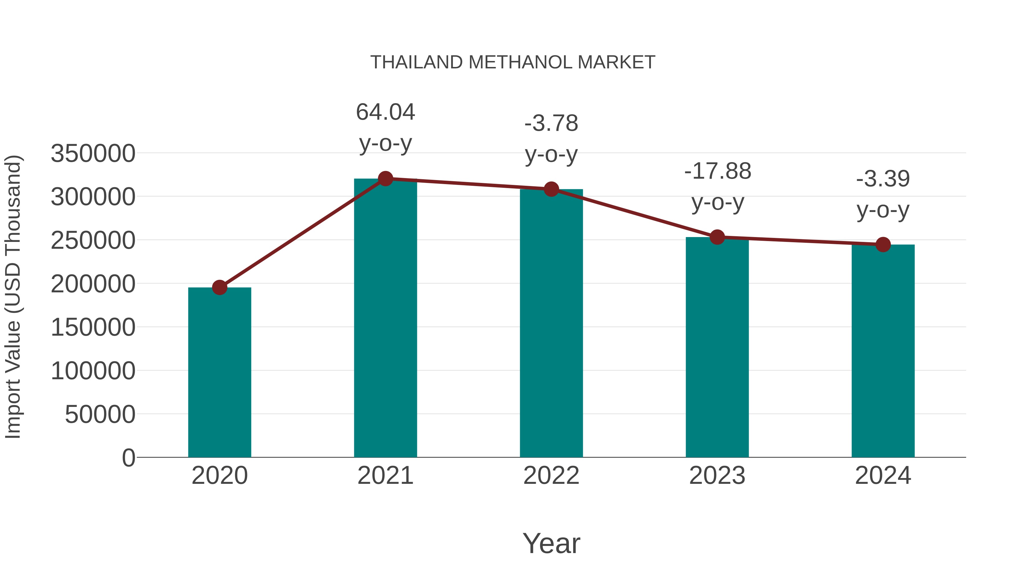  Thailand Methanol Market: Import Trend Analysis