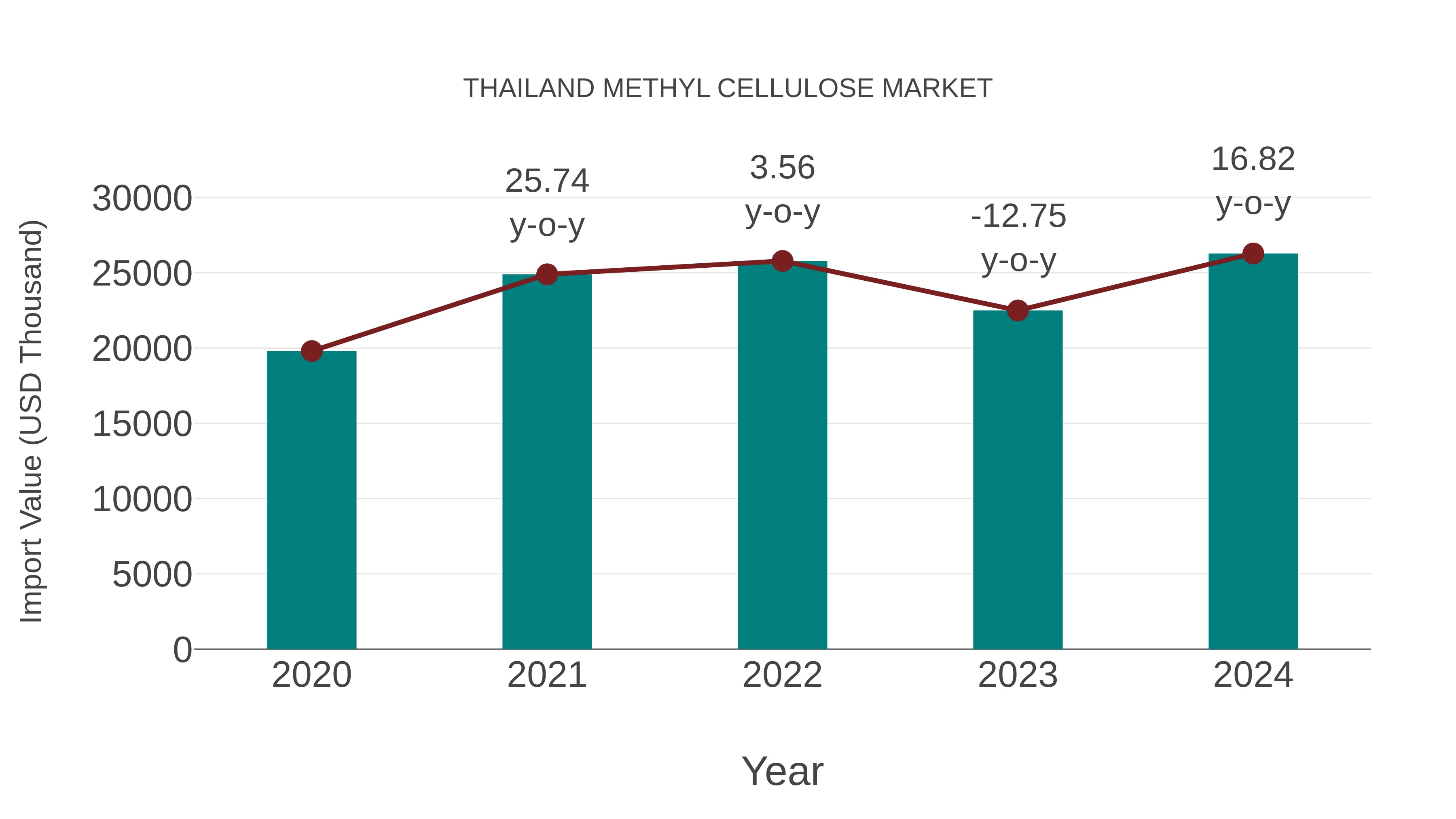  Thailand Methyl Cellulose Market: Import Trend Analysis