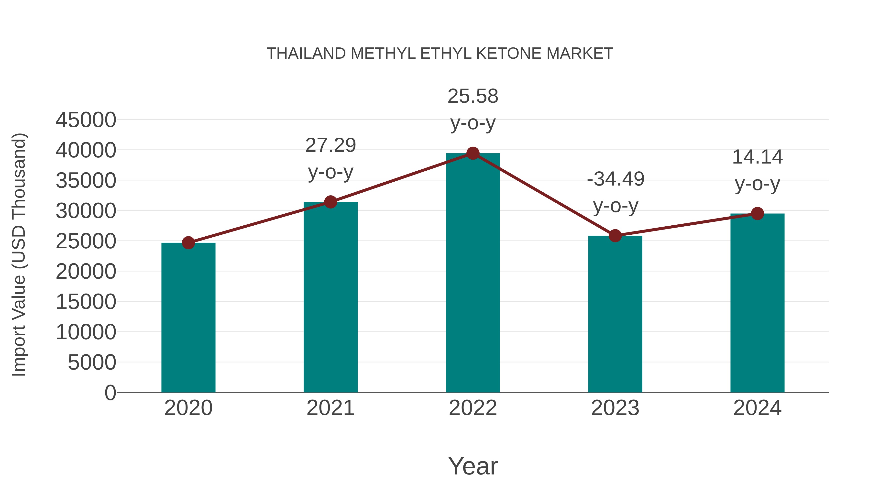  Thailand Methyl Ethyl Ketone Market: Import Trend Analysis