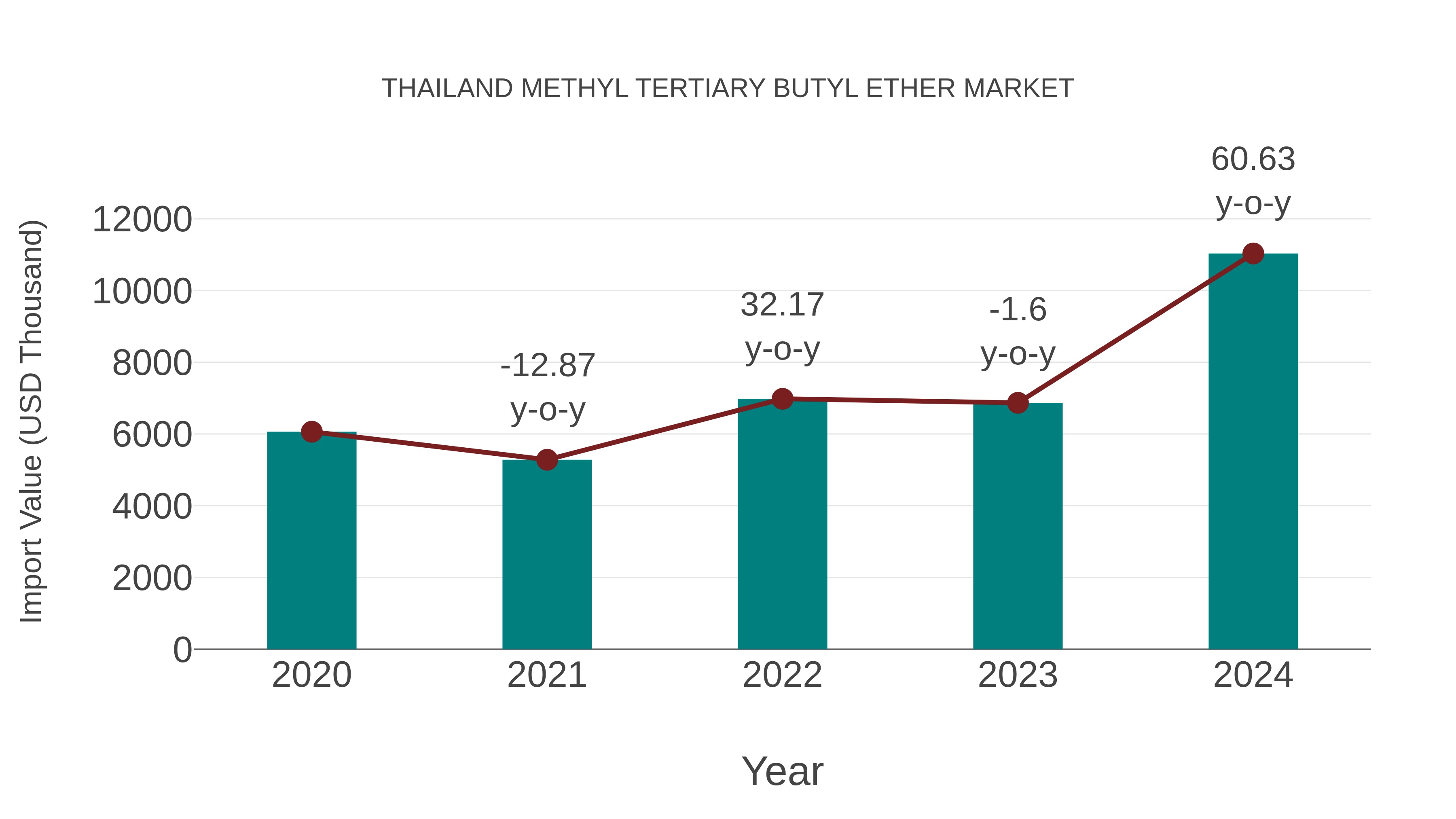  Thailand Methyl Tertiary Butyl Ether Market: Import Trend Analysis