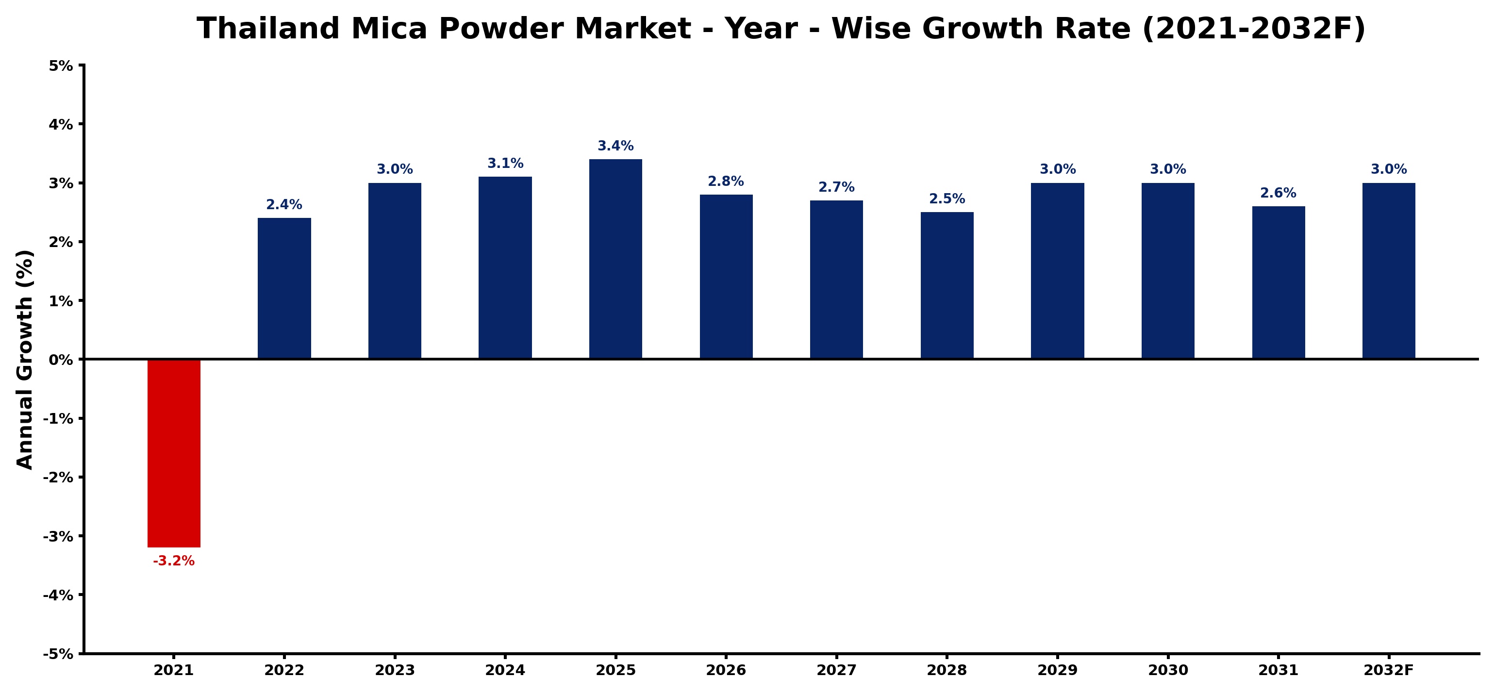 Thailand Mica Powder Market Year-wise Growth Rate and Key Drivers