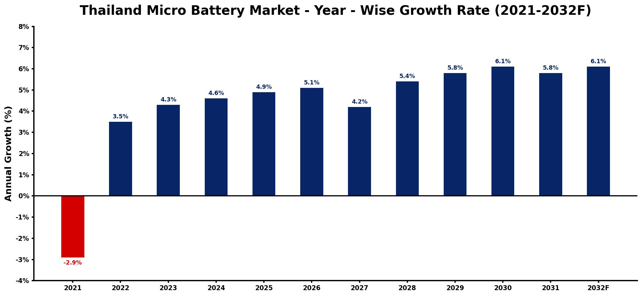 Thailand Micro Battery Market Year-wise Growth Rate and Key Drivers