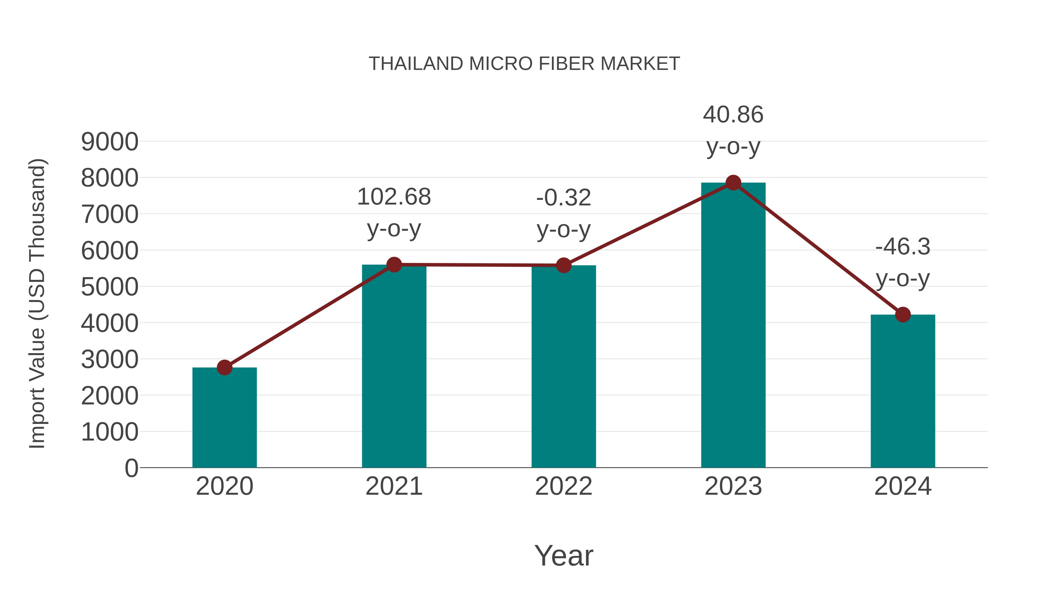 Thailand Micro Fiber Market: Import Trend Analysis