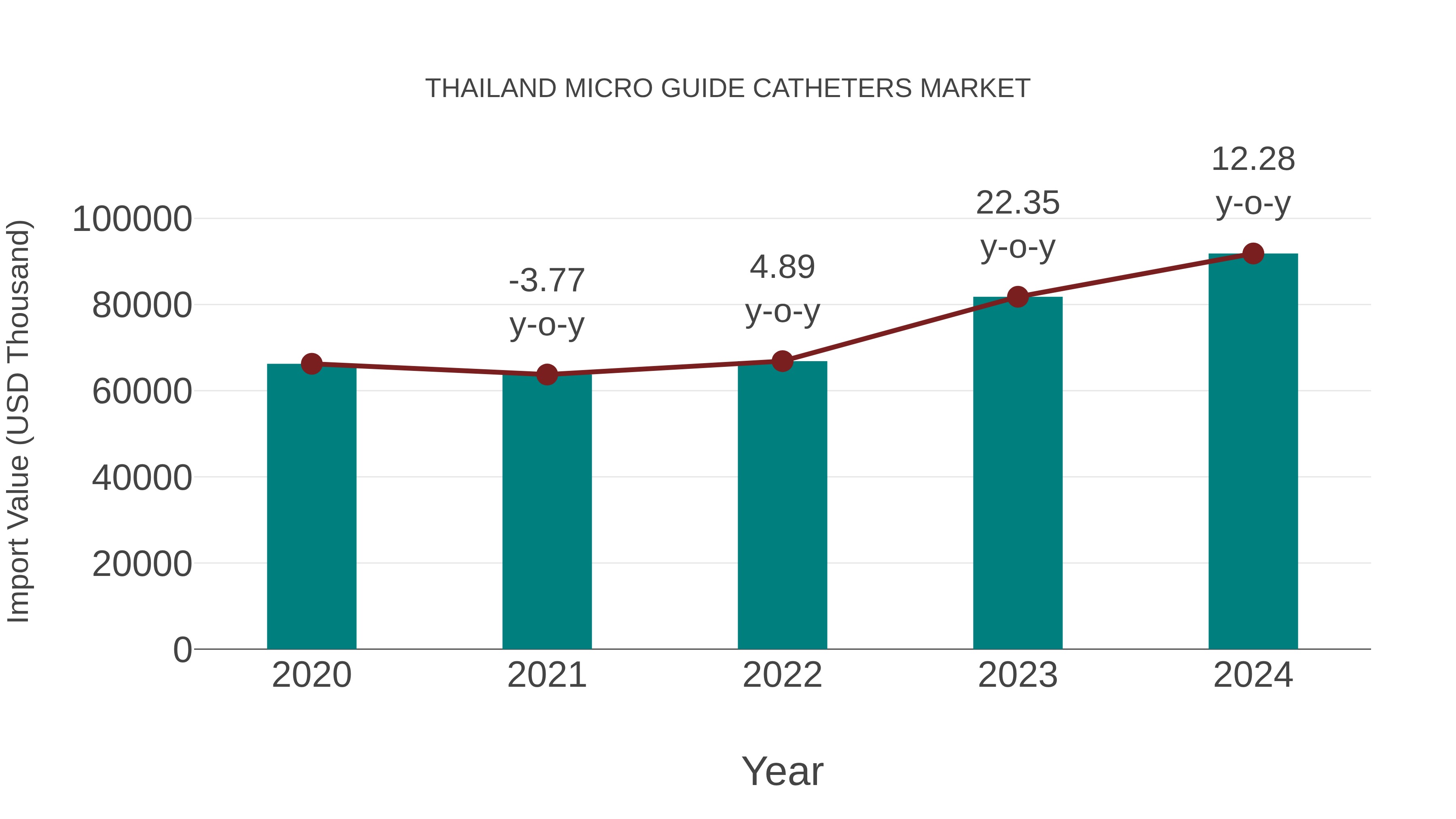  Thailand Micro Guide Catheters Market: Import Trend Analysis