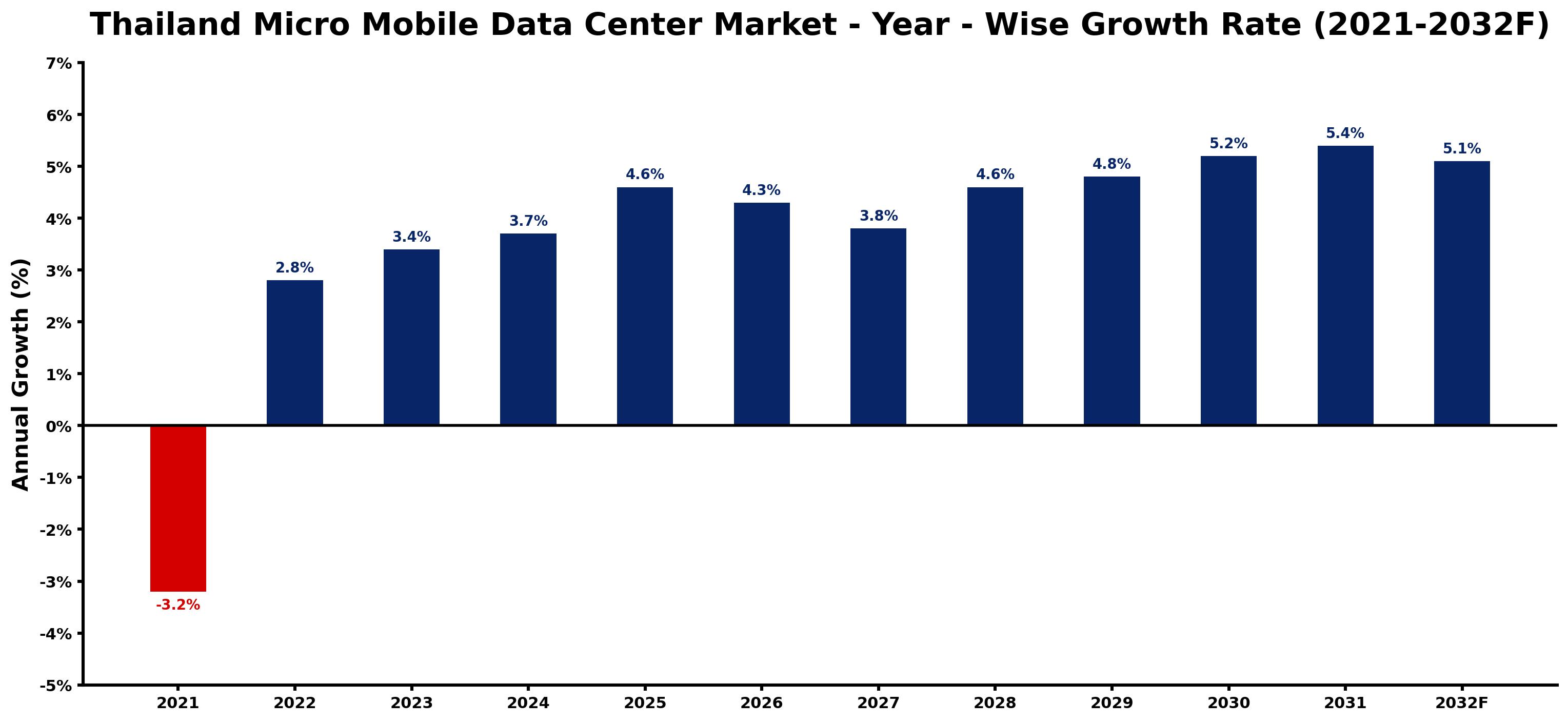 Thailand Micro Mobile Data Center Market Year-wise Growth Rate and Key Drivers
