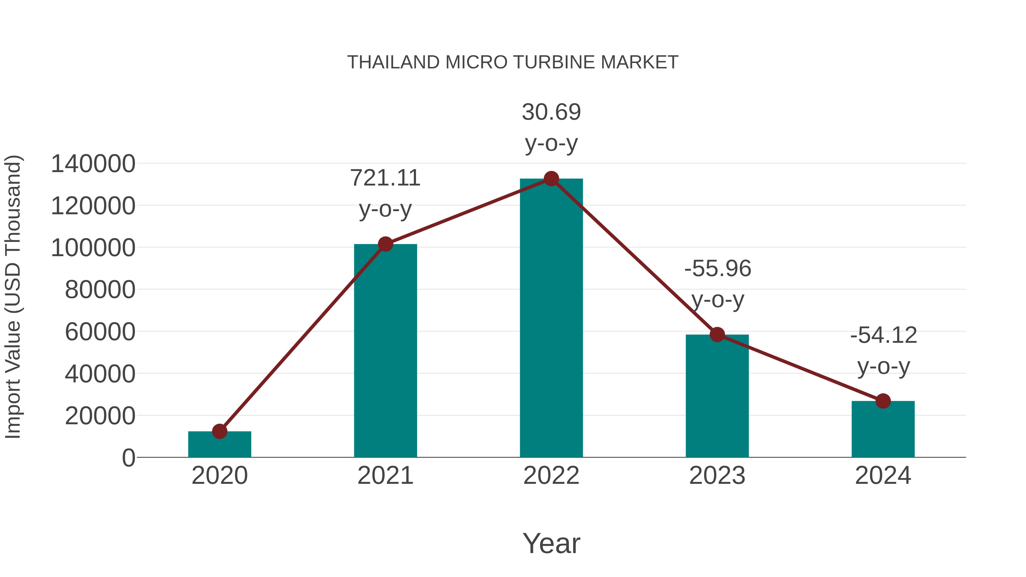  Thailand Micro Turbine Market: Import Trend Analysis
