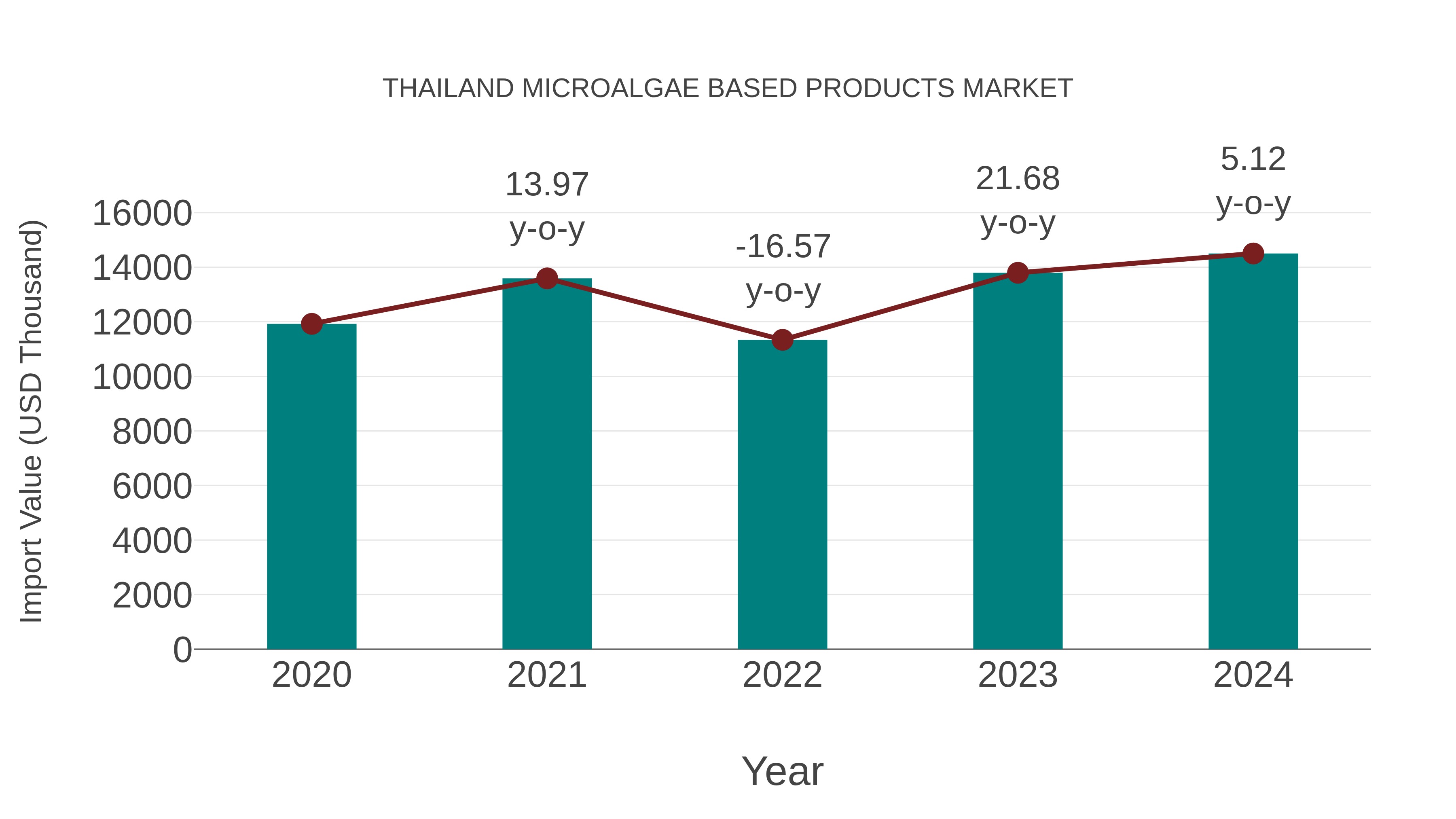  Thailand Microalgae Based Products Market: Import Trend Analysis