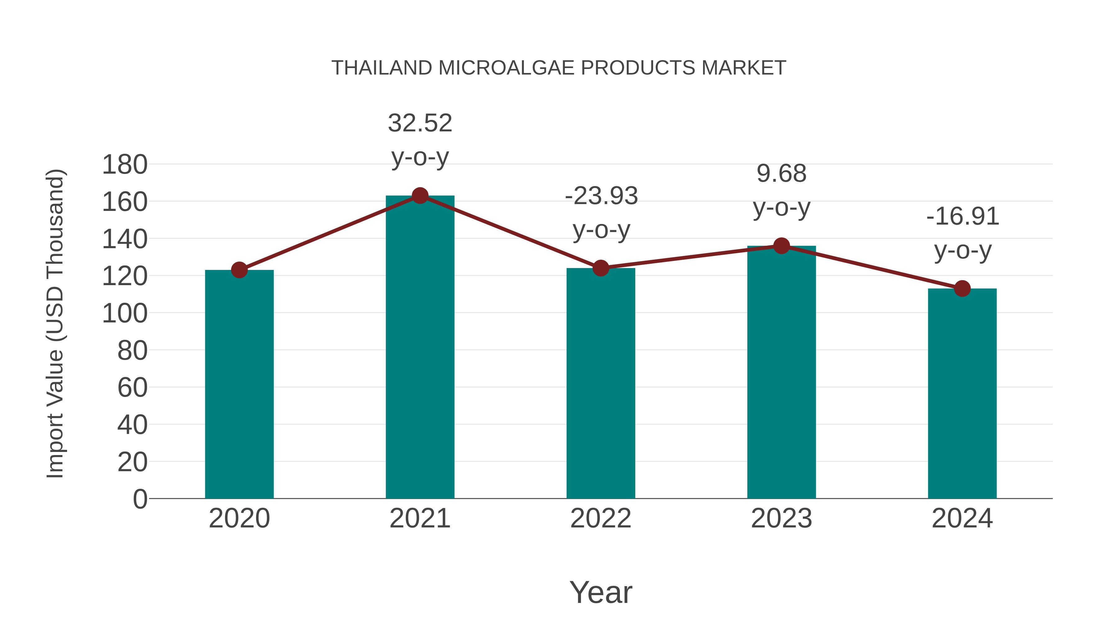  Thailand Microalgae Products Market: Import Trend Analysis