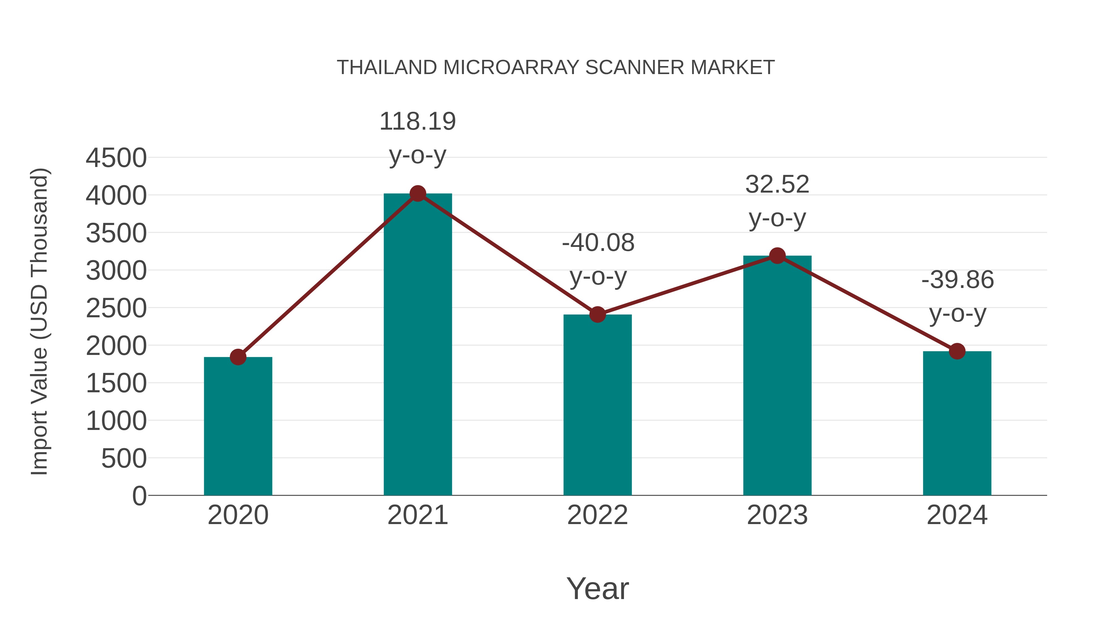 Thailand Microarray Scanner Market: Import Trend Analysis