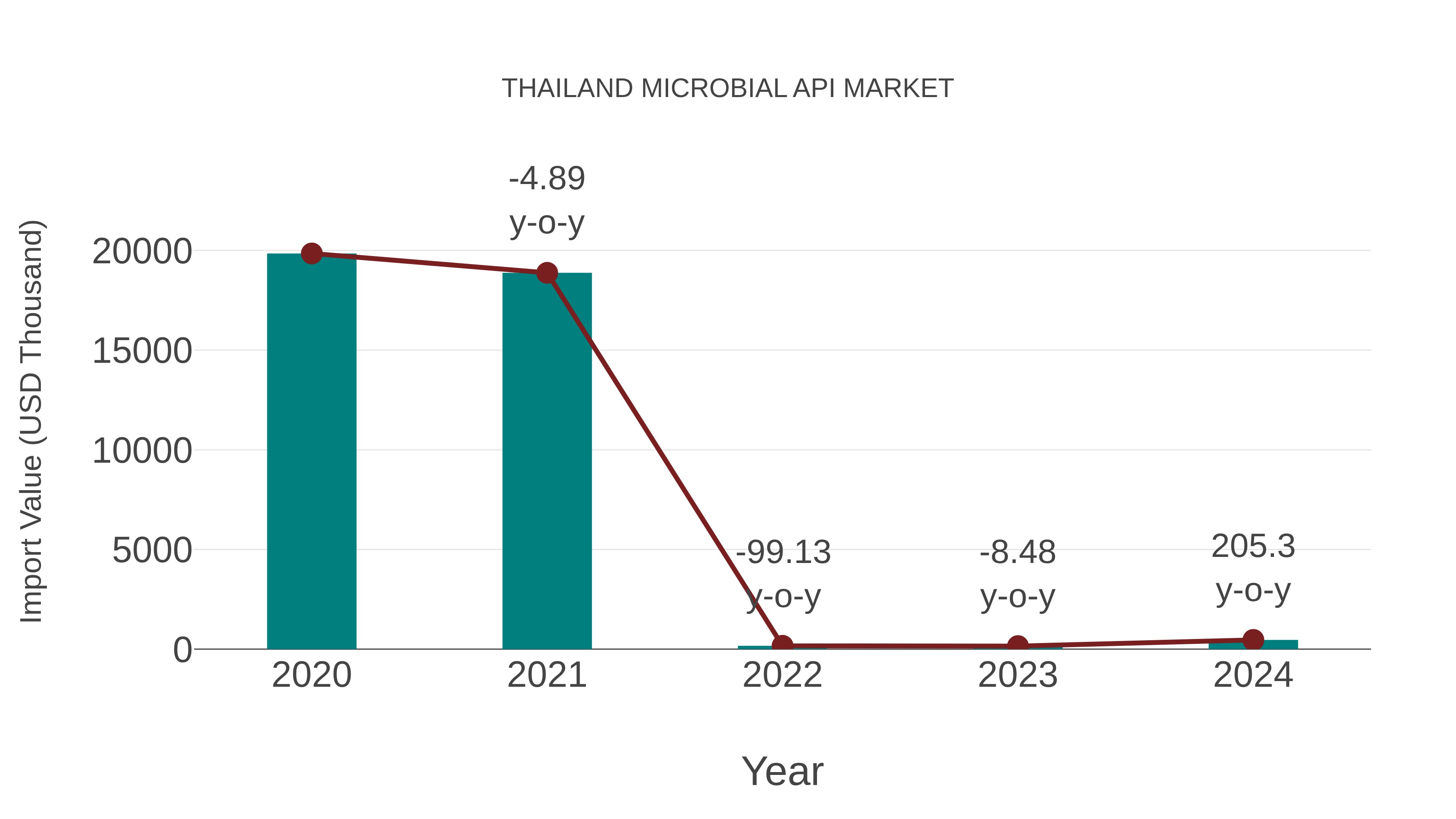  Thailand Microbial Api Market: Import Trend Analysis
