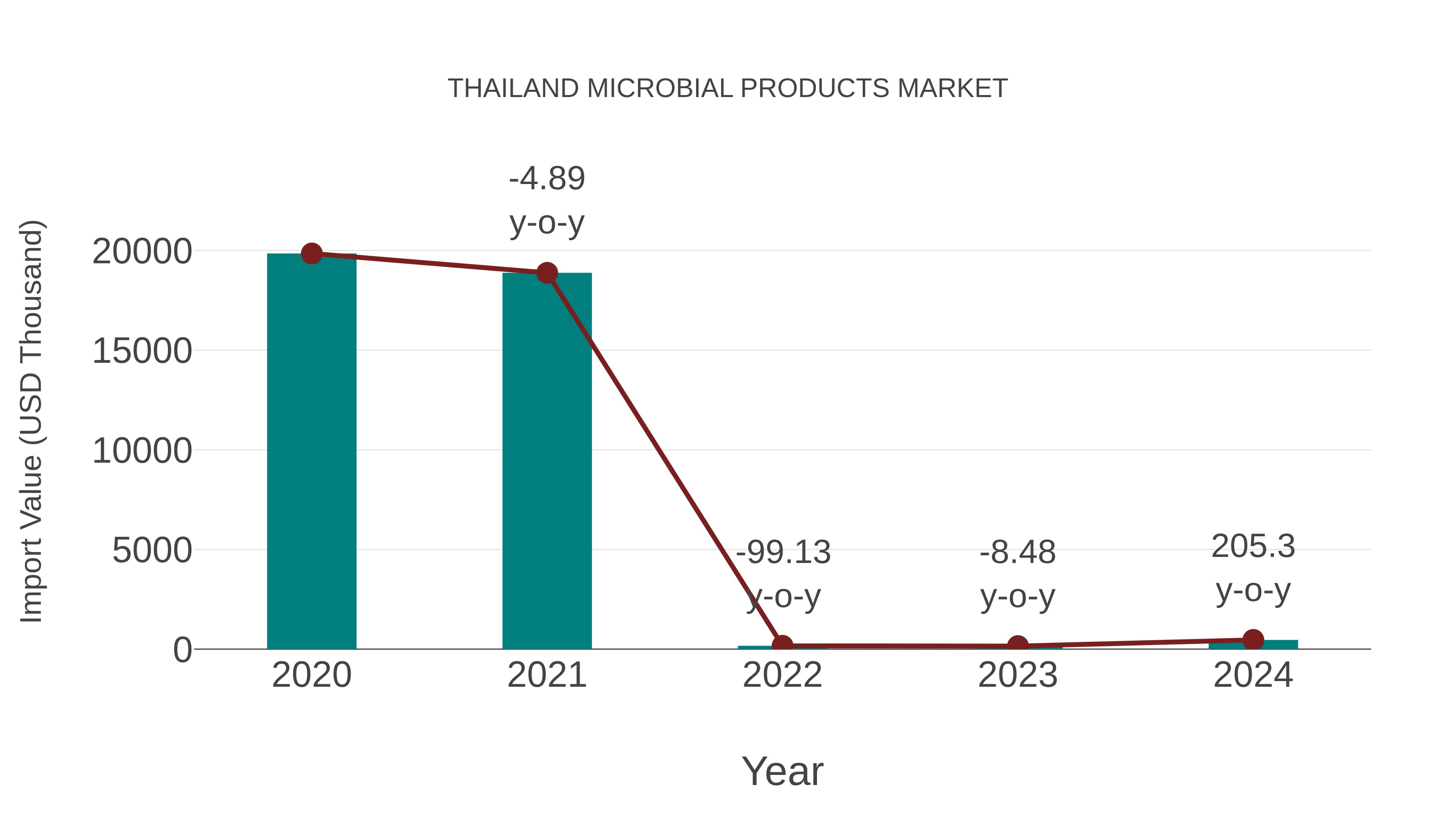  Thailand Microbial Products Market: Import Trend Analysis