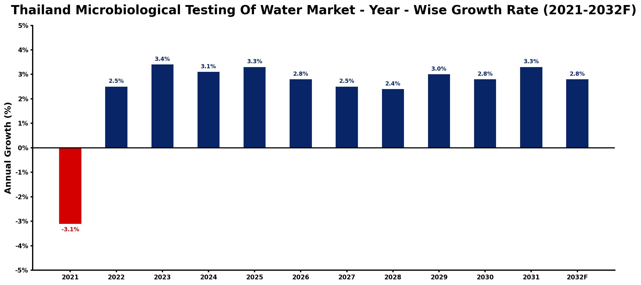Thailand Microbiological Testing Of Water Market Year-wise Growth Rate and Key Drivers
