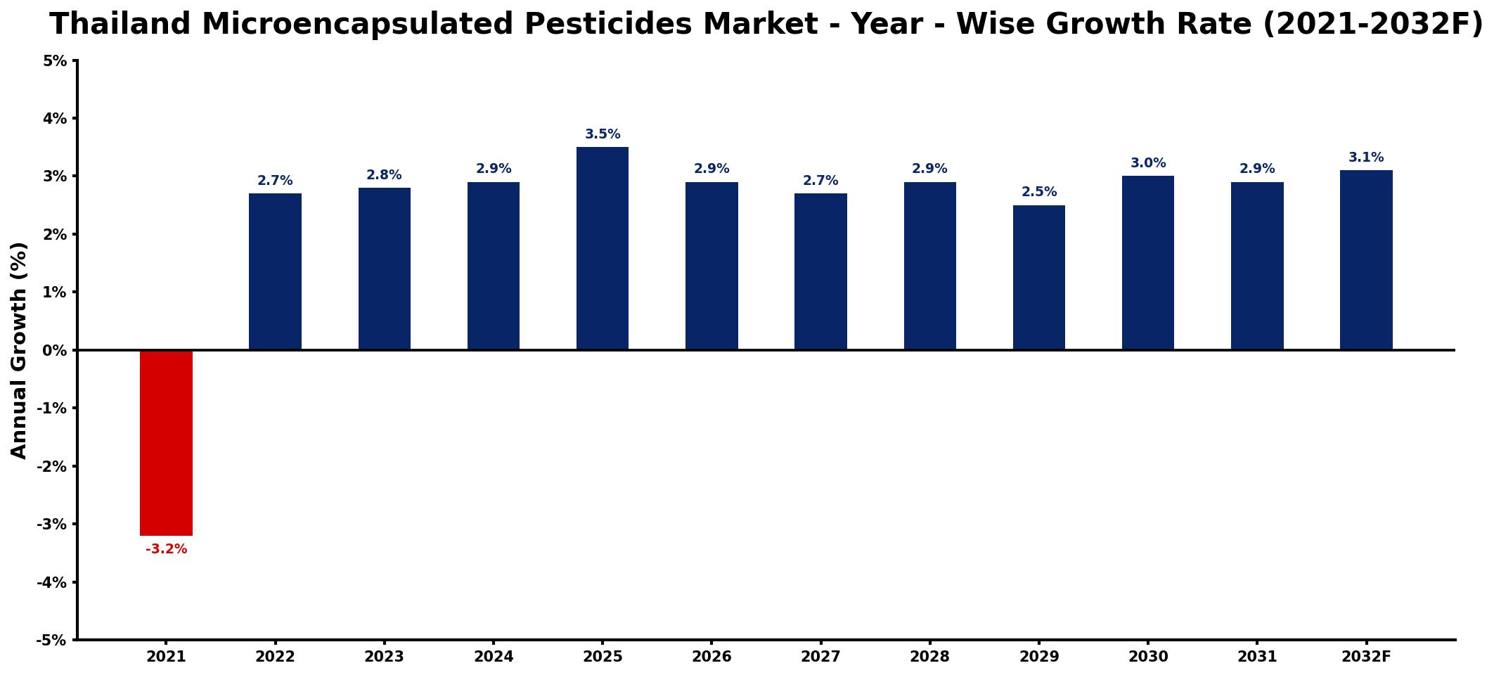 Thailand Microencapsulated Pesticides Market Year-wise Growth Rate and Key Drivers