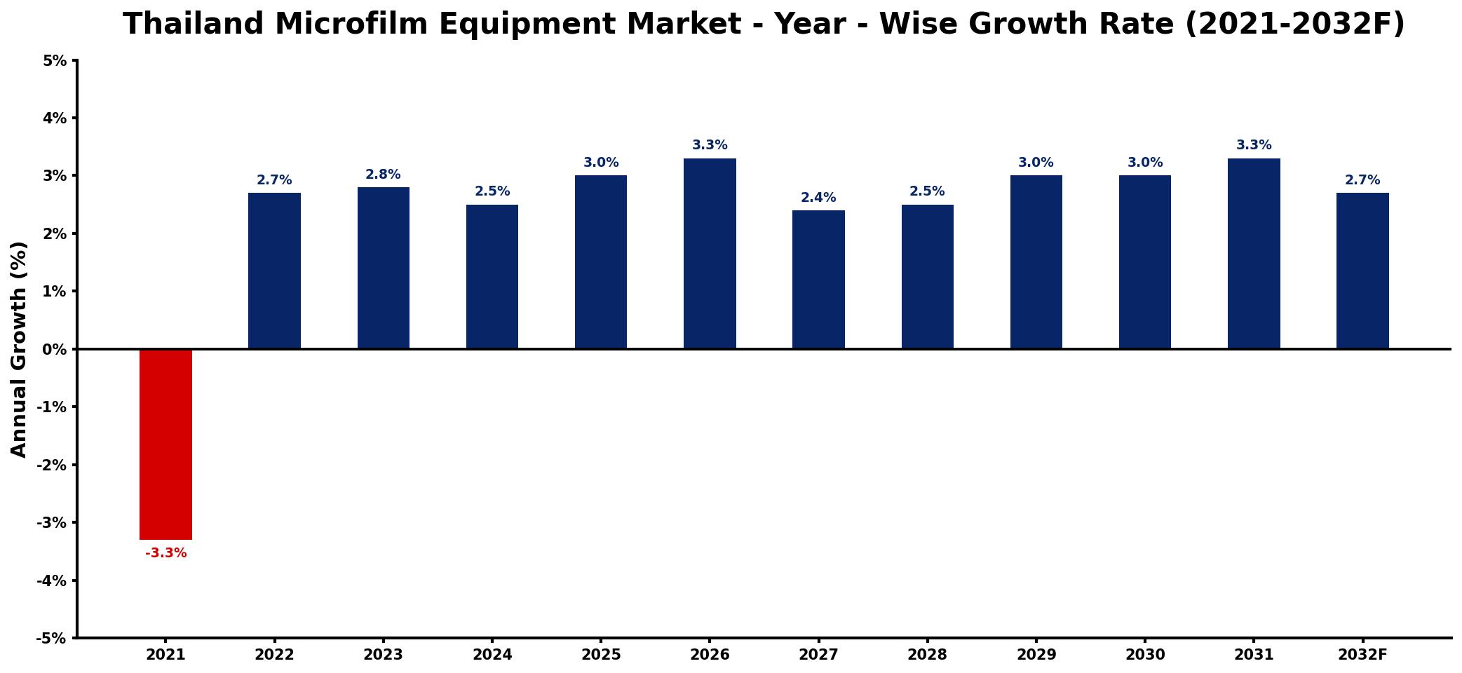 Thailand Microfilm Equipment Market Year-wise Growth Rate and Key Drivers