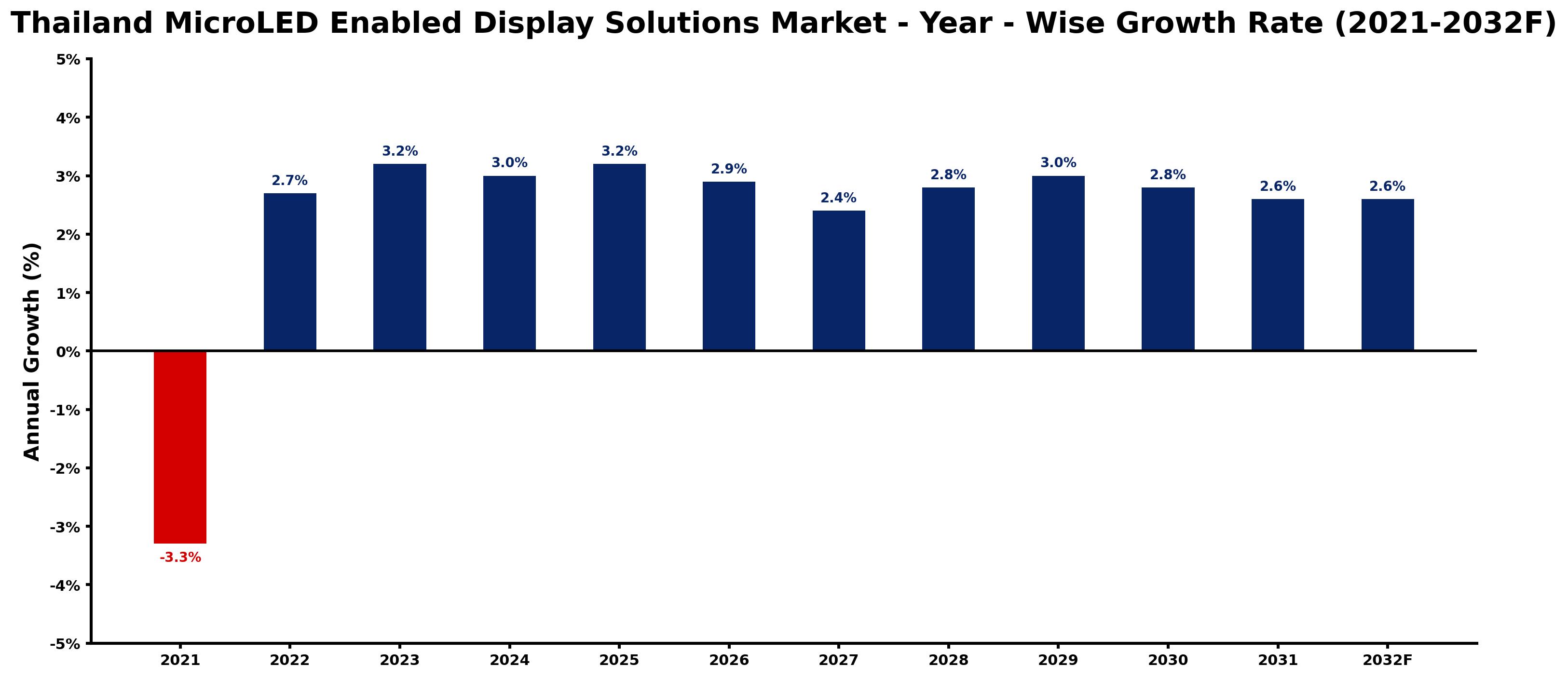 Thailand MicroLED Enabled Display Solutions Market Year-wise Growth Rate and Key Drivers