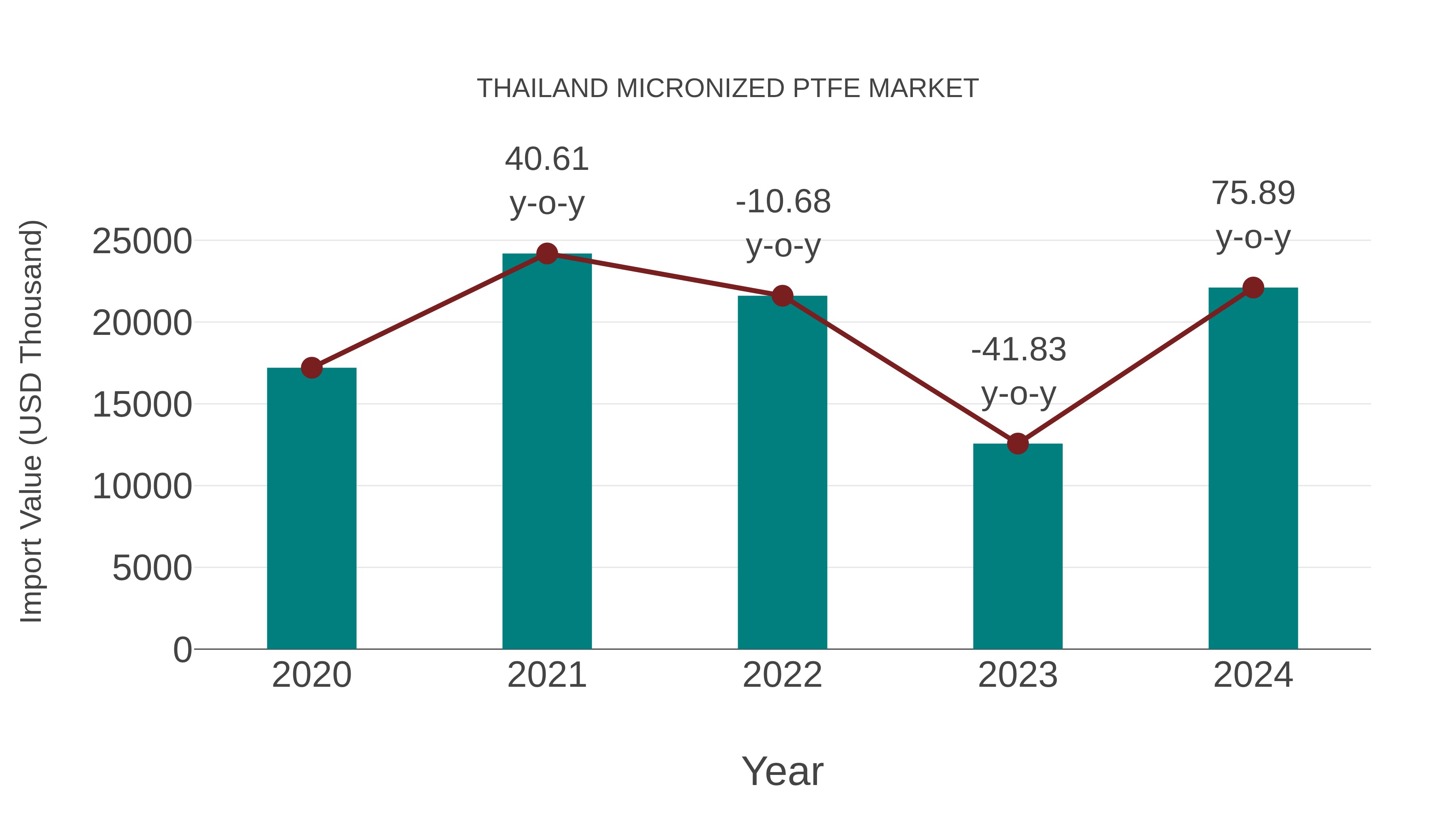 Thailand Micronized Ptfe Market: Import Trend Analysis