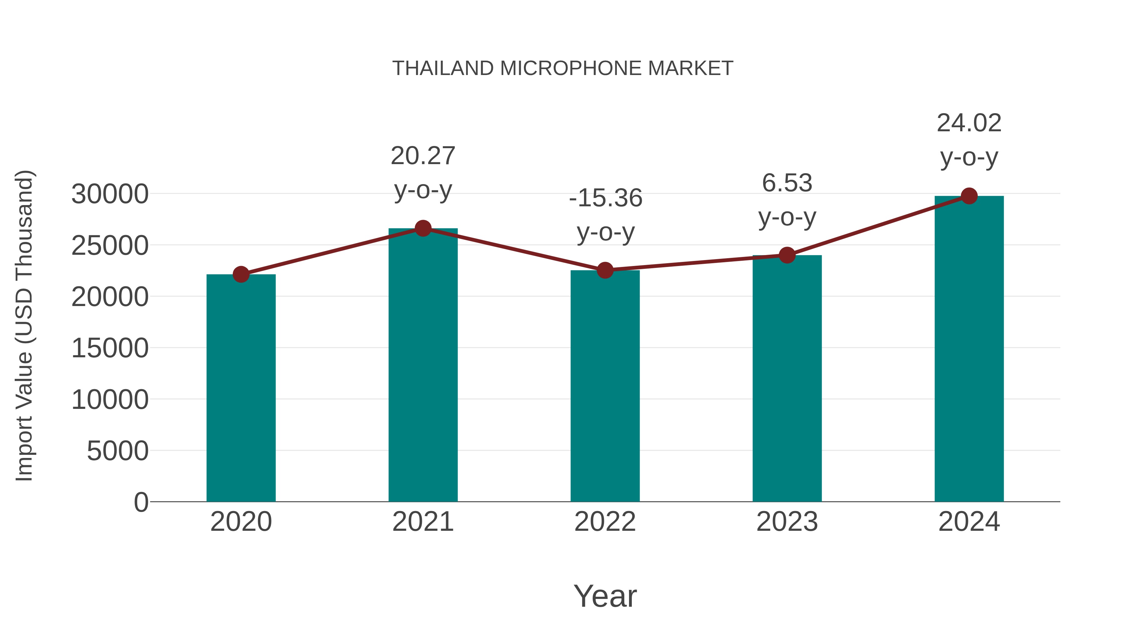  Thailand Microphone Market: Import Trend Analysis