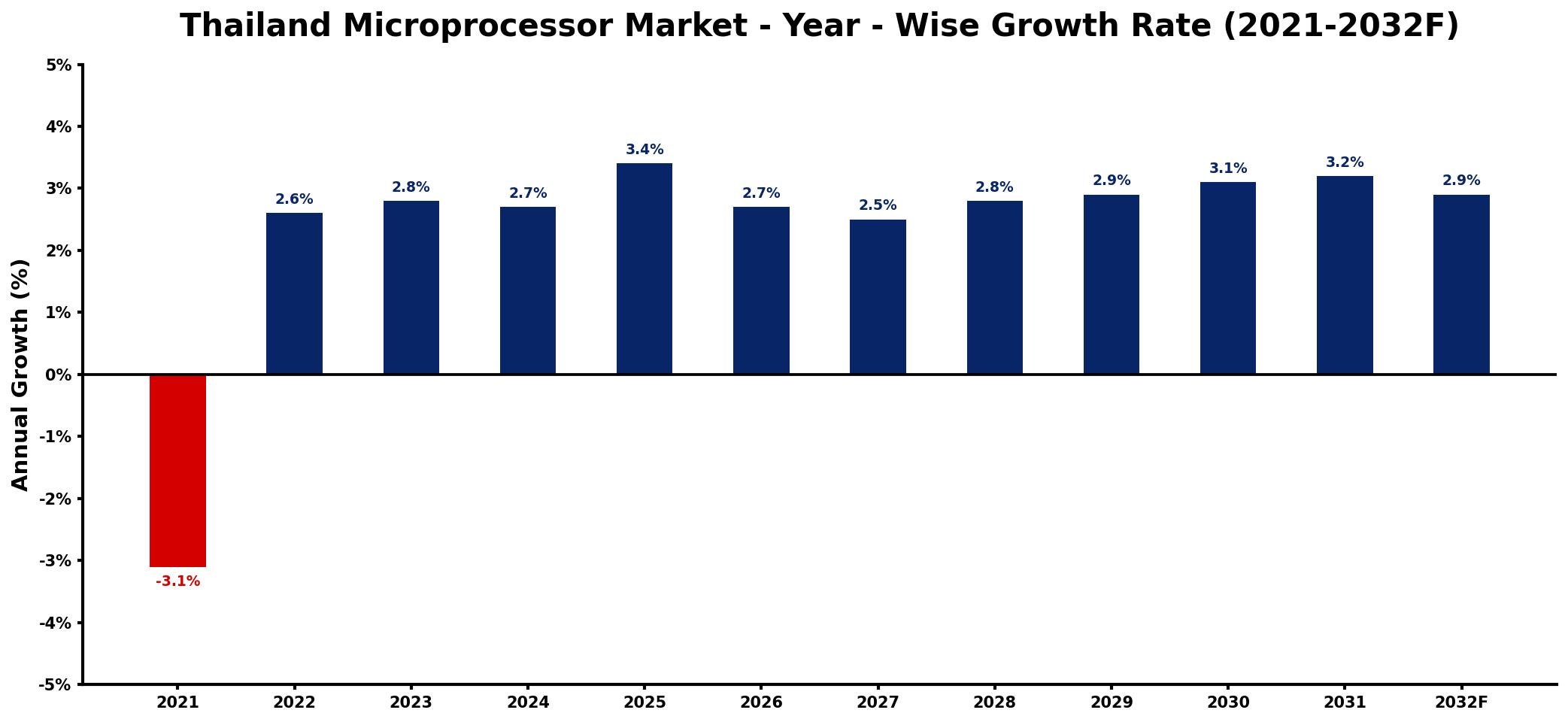 Thailand Microprocessor Market Year-wise Growth Rate and Key Drivers