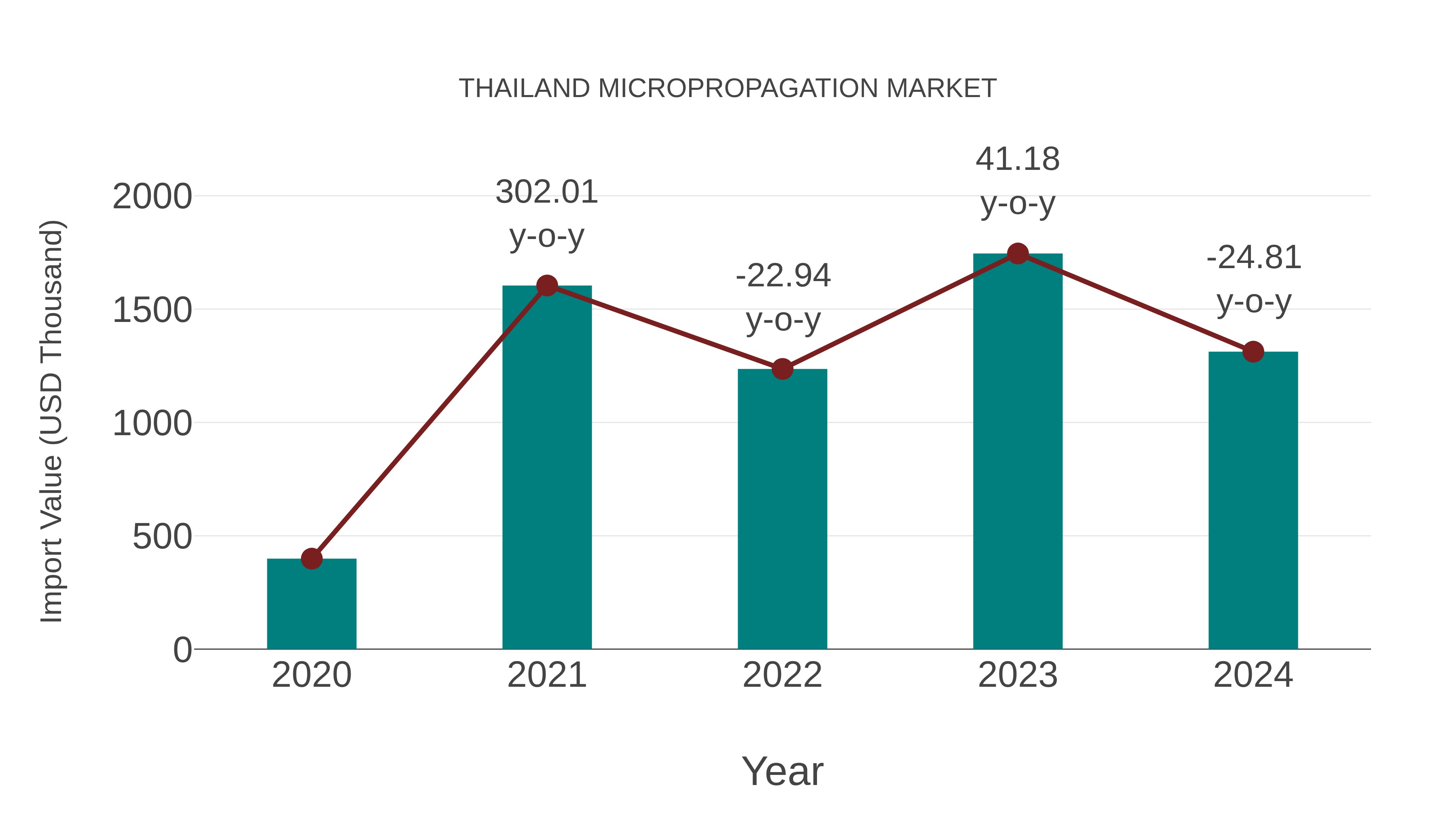 Thailand Micropropagation Market: Import Trend Analysis
