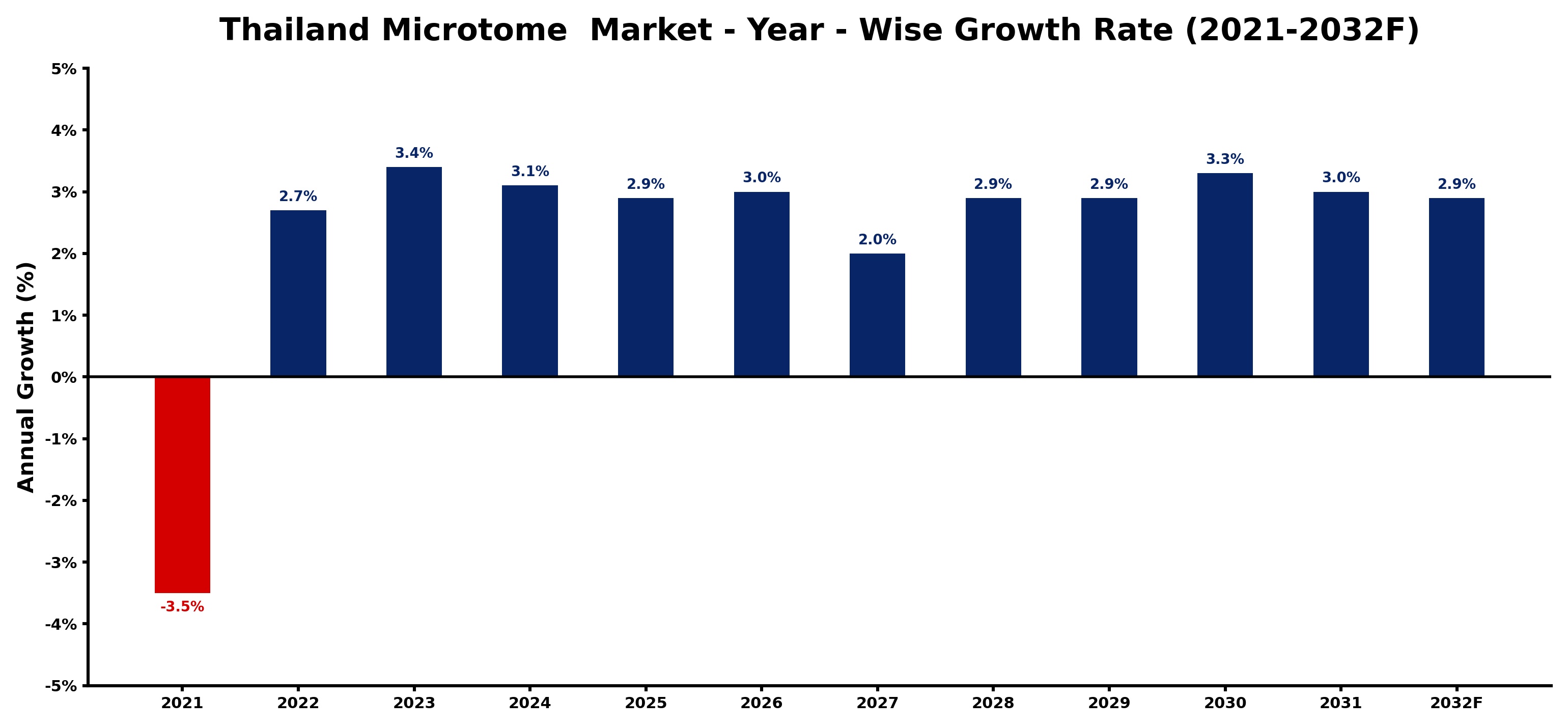 Thailand Microtome  Market Year-wise Growth Rate and Key Drivers