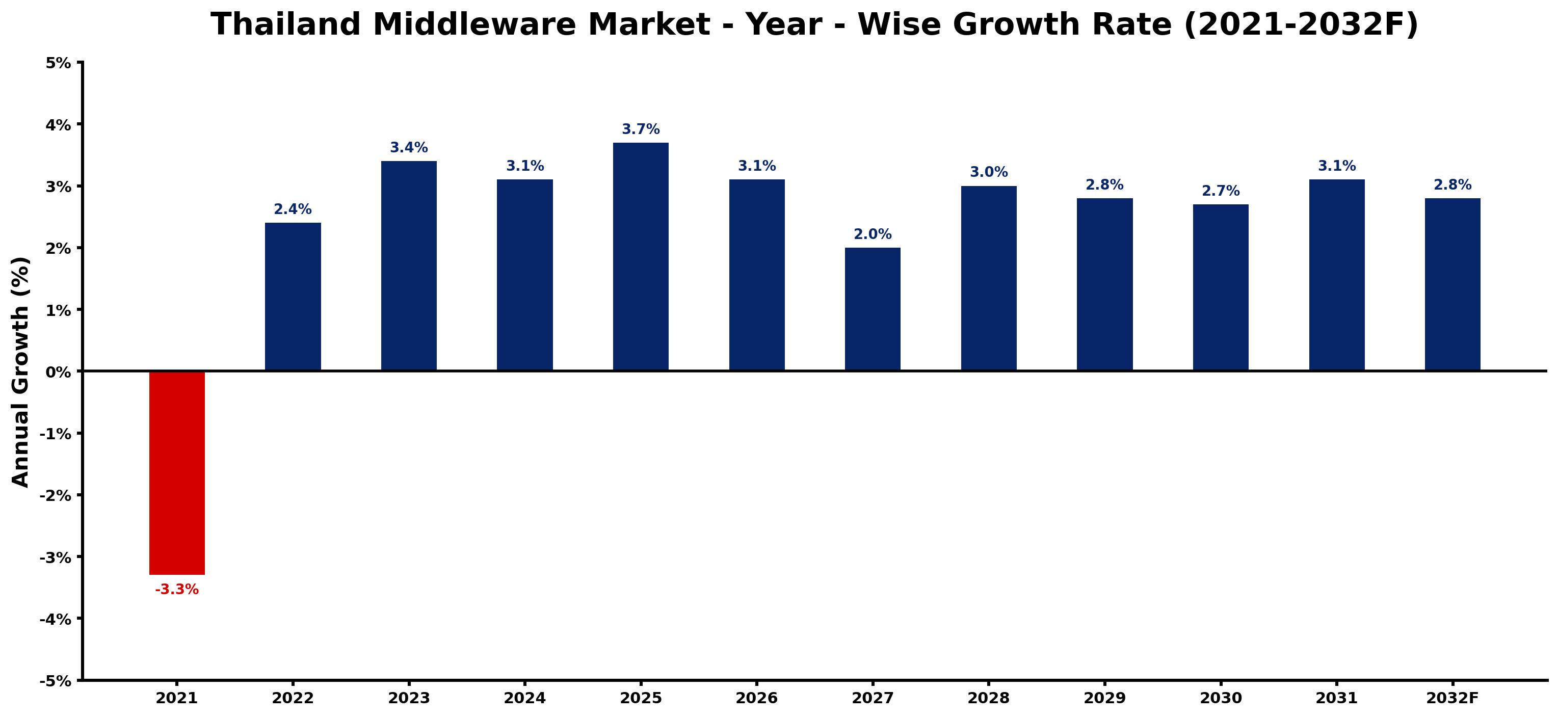 Thailand Middleware Market Year-wise Growth Rate and Key Drivers