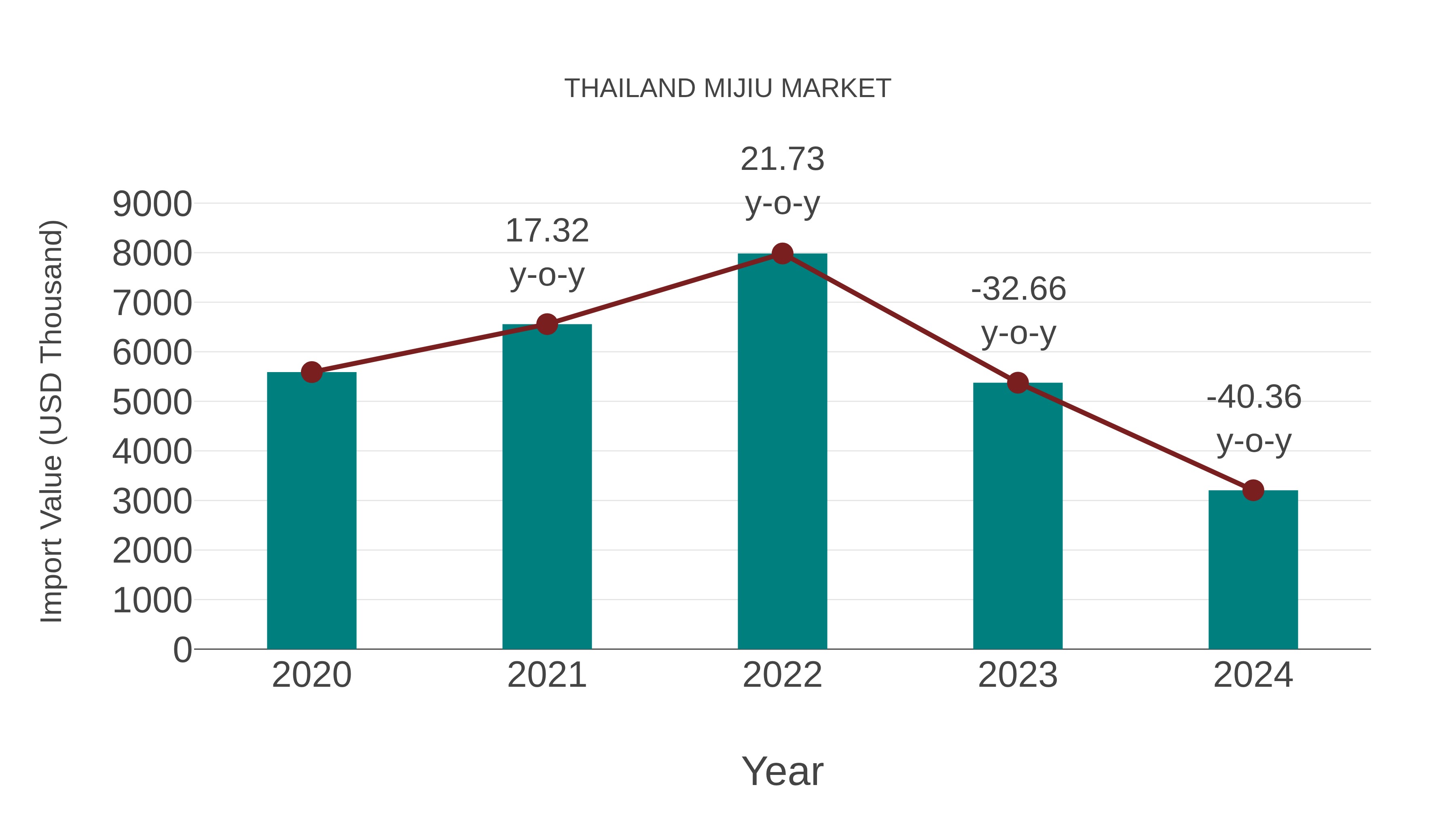  Thailand Mijiu Market: Import Trend Analysis